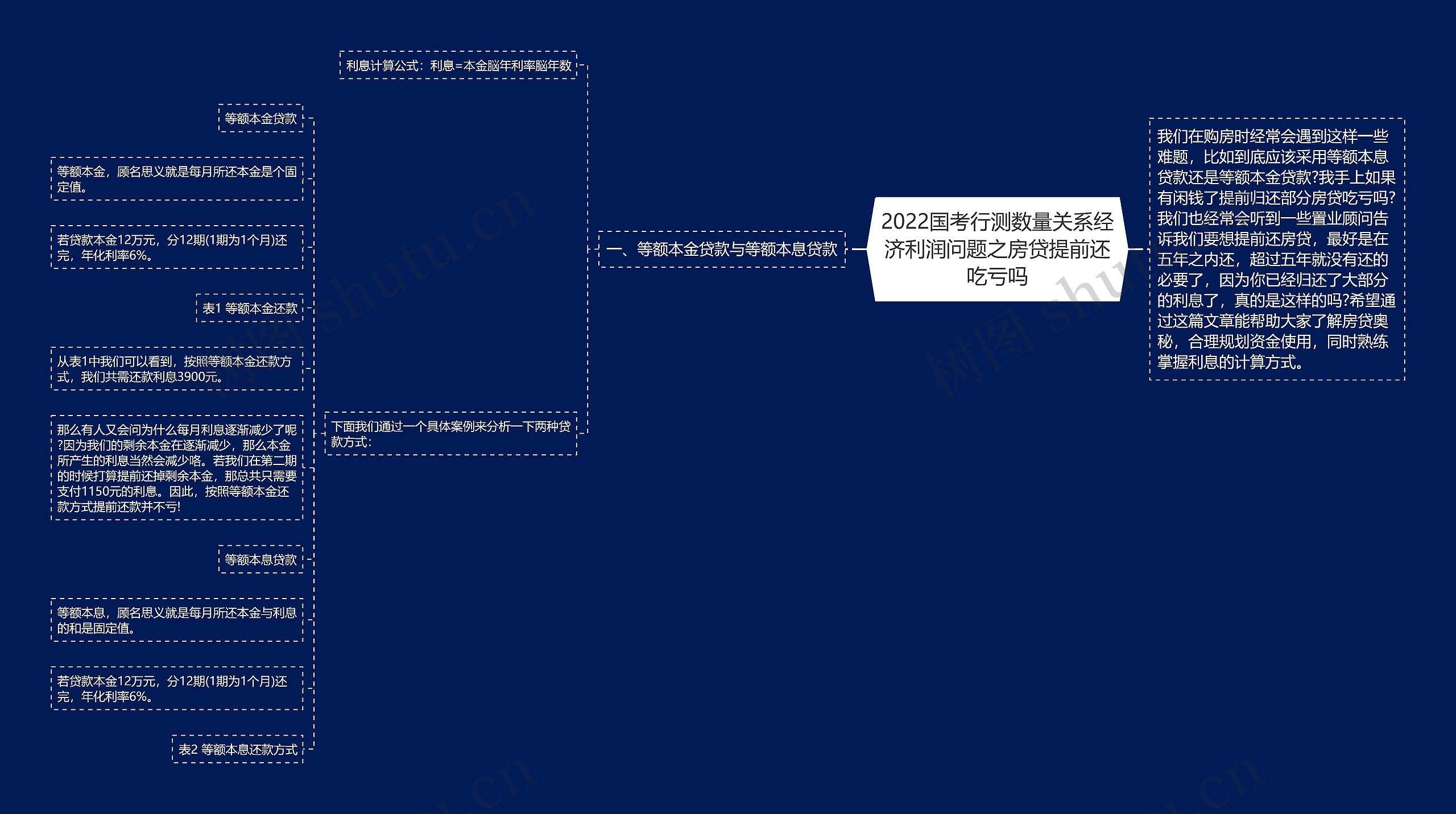 2022国考行测数量关系经济利润问题之房贷提前还吃亏吗