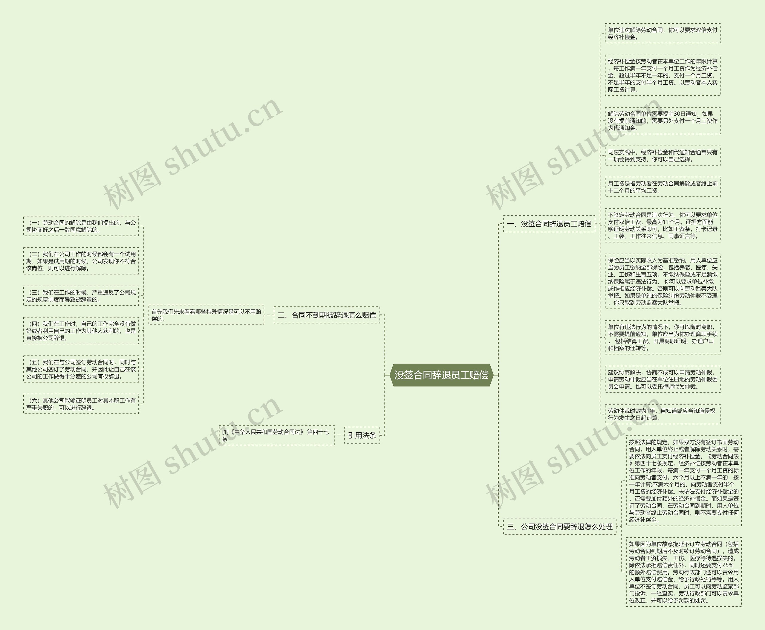 没签合同辞退员工赔偿思维导图