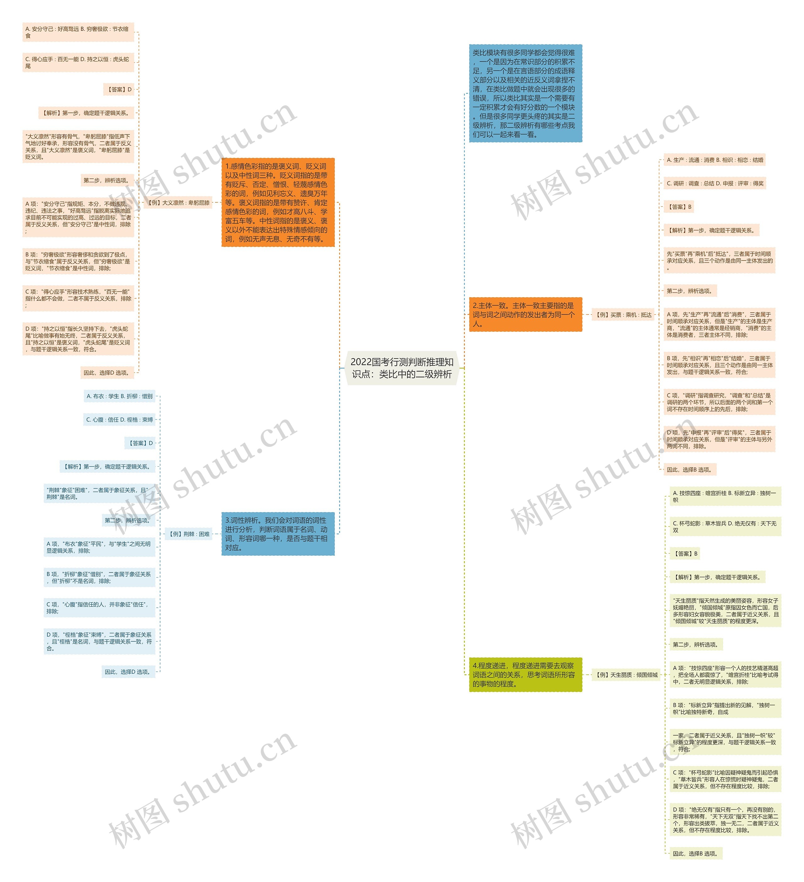 2022国考行测判断推理知识点：类比中的二级辨析思维导图