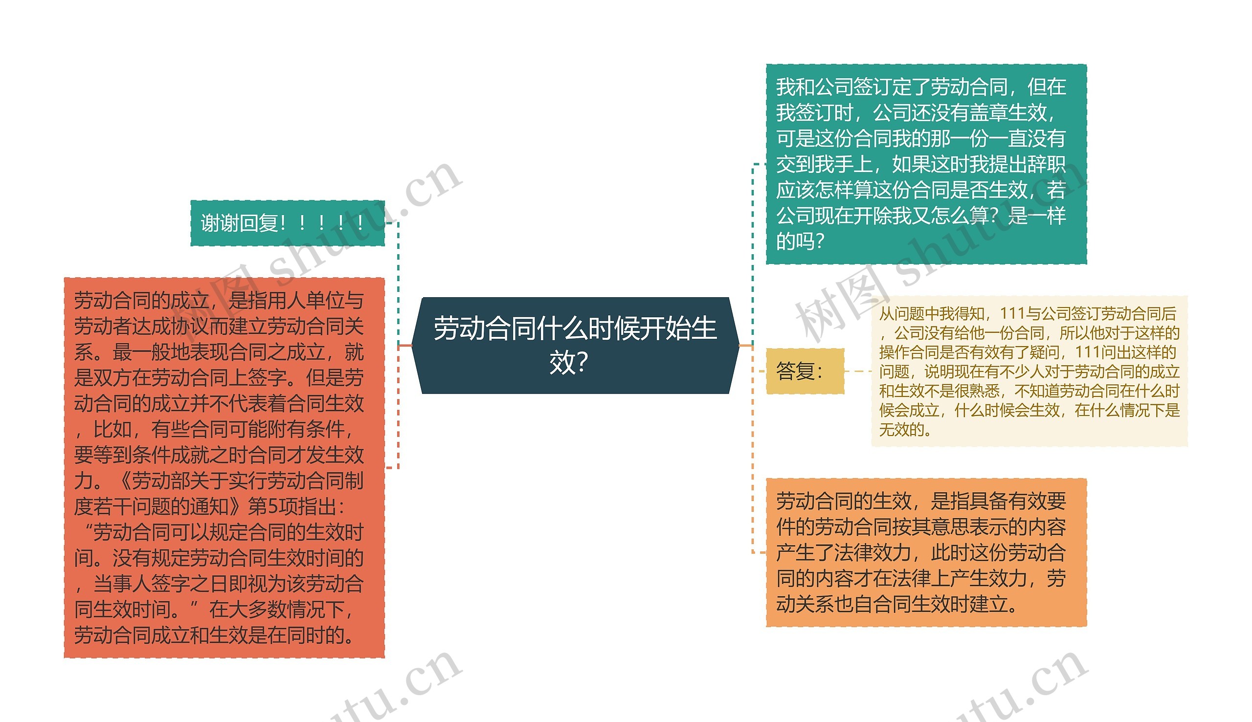 劳动合同什么时候开始生效？思维导图