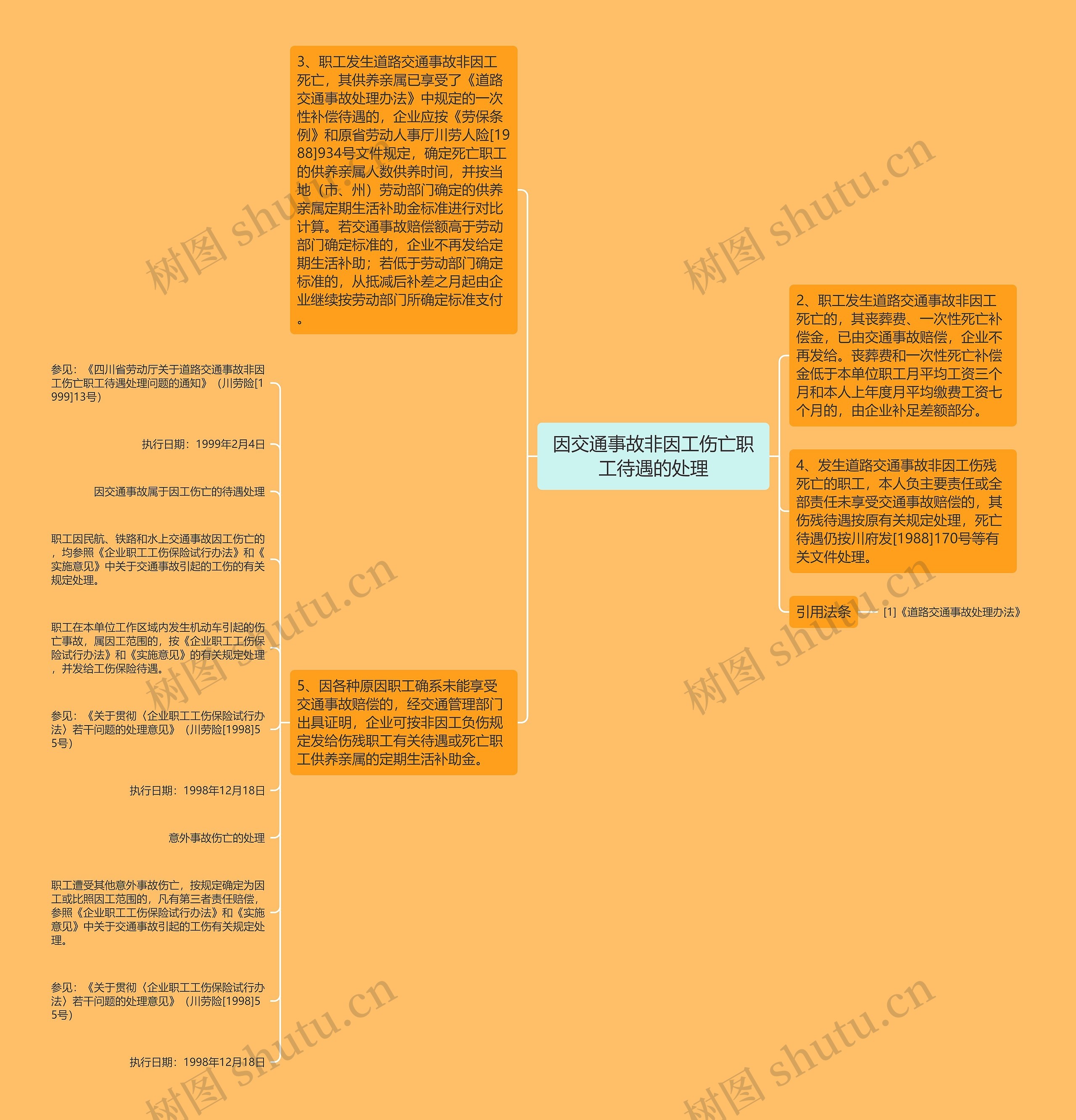 因交通事故非因工伤亡职工待遇的处理思维导图