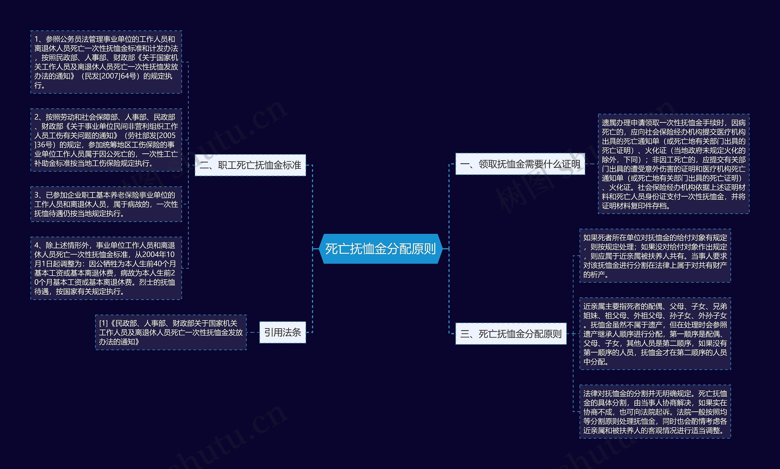 死亡抚恤金分配原则思维导图