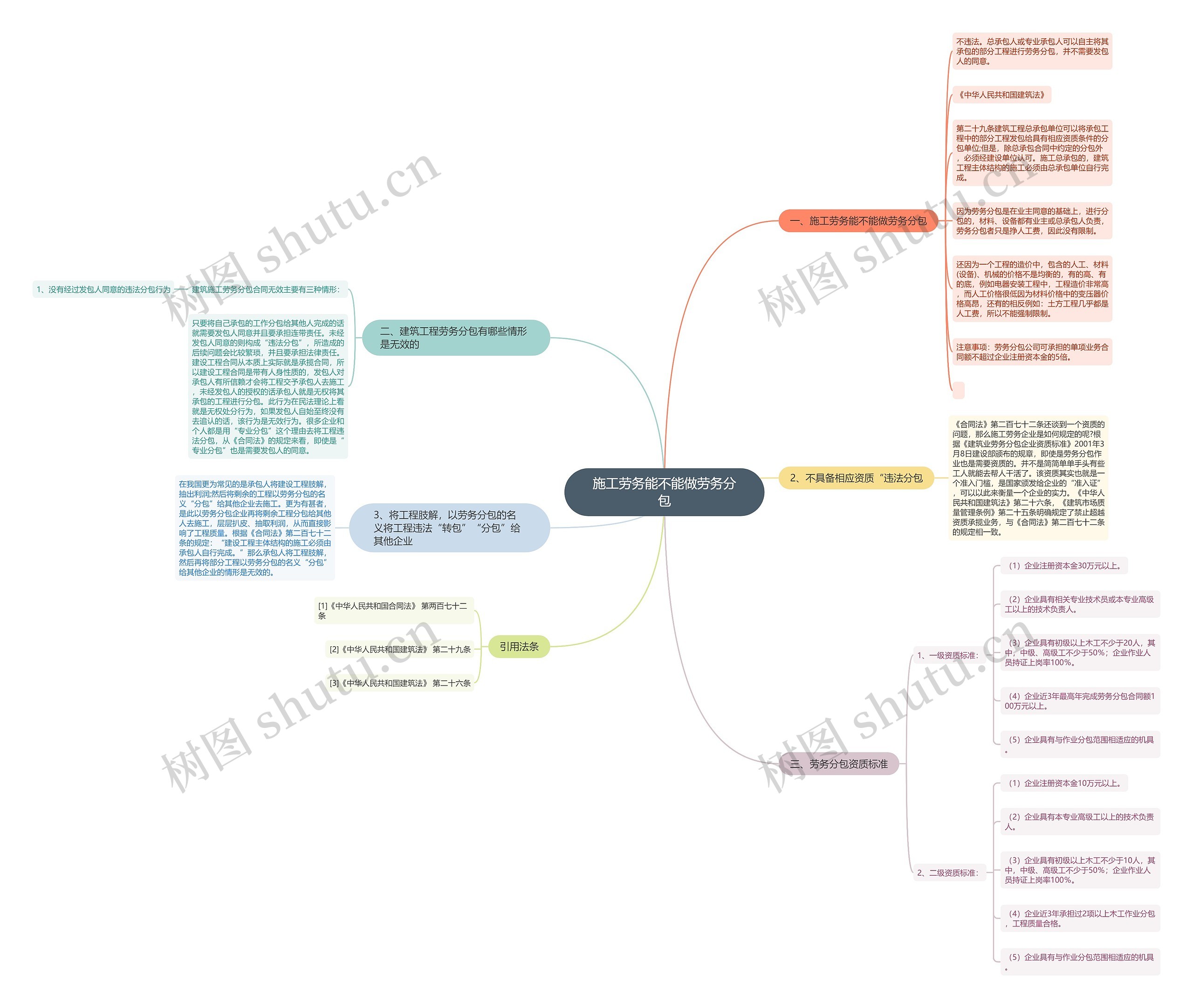 施工劳务能不能做劳务分包思维导图