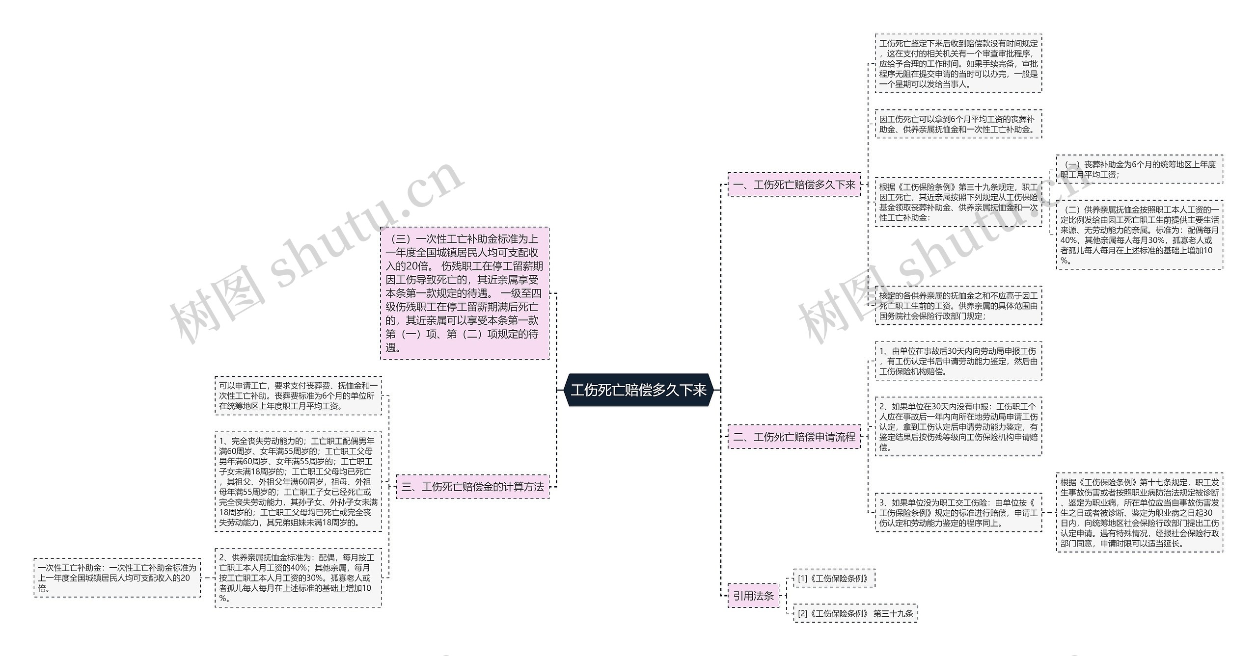 工伤死亡赔偿多久下来思维导图