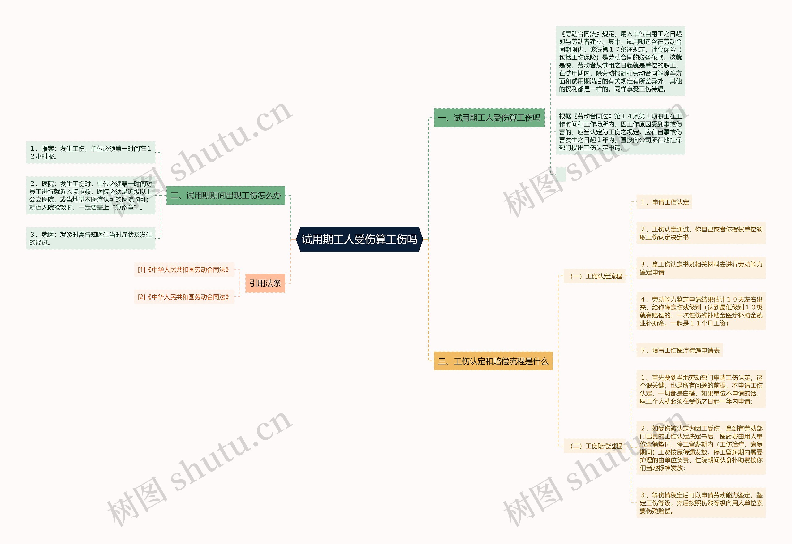 试用期工人受伤算工伤吗思维导图