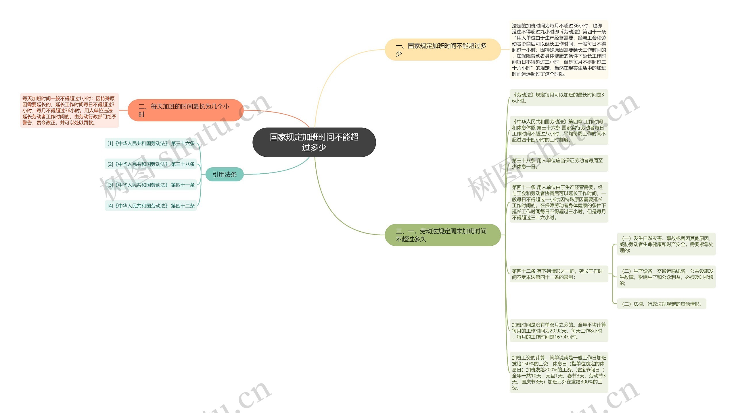 国家规定加班时间不能超过多少思维导图