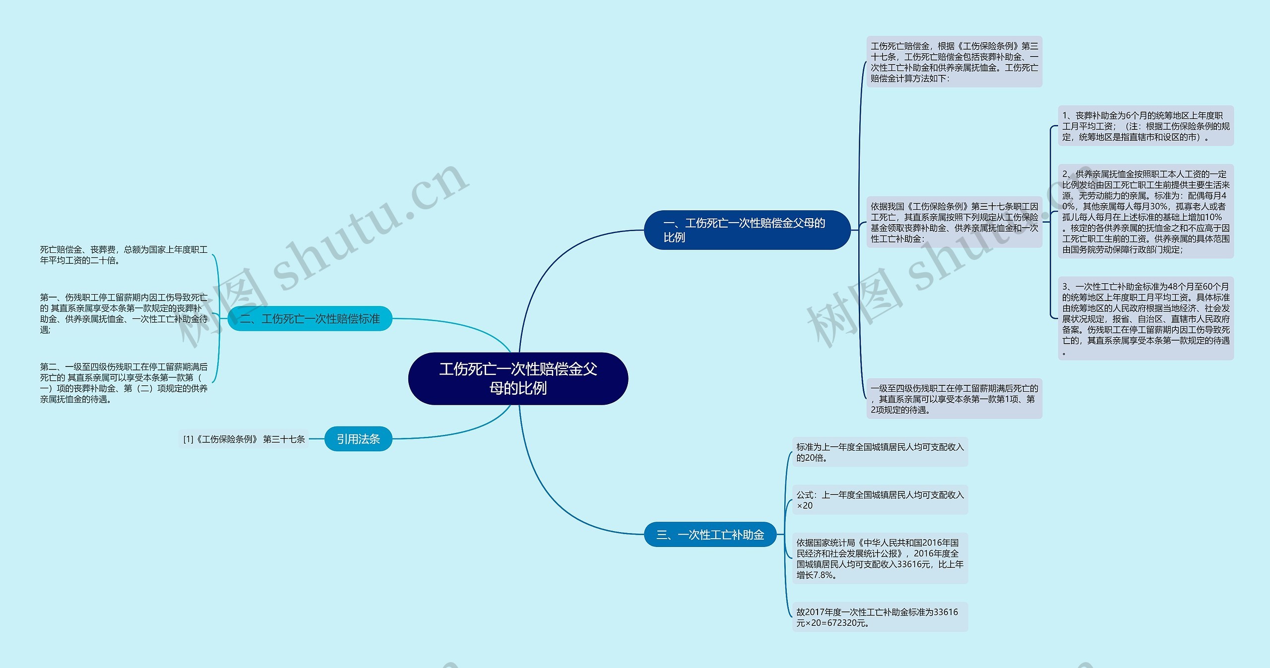 工伤死亡一次性赔偿金父母的比例思维导图