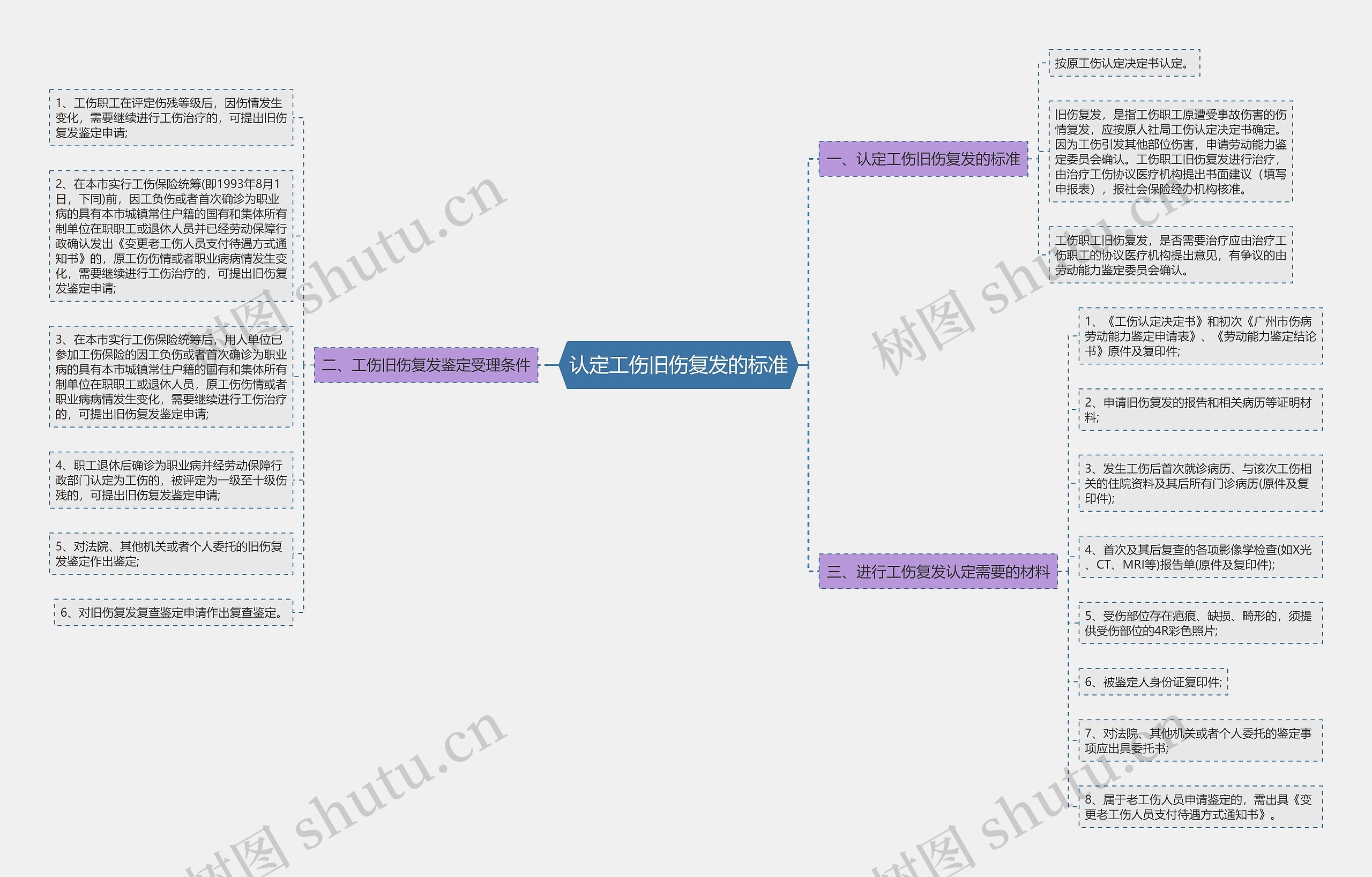 认定工伤旧伤复发的标准 认定工伤旧伤复发的标准
