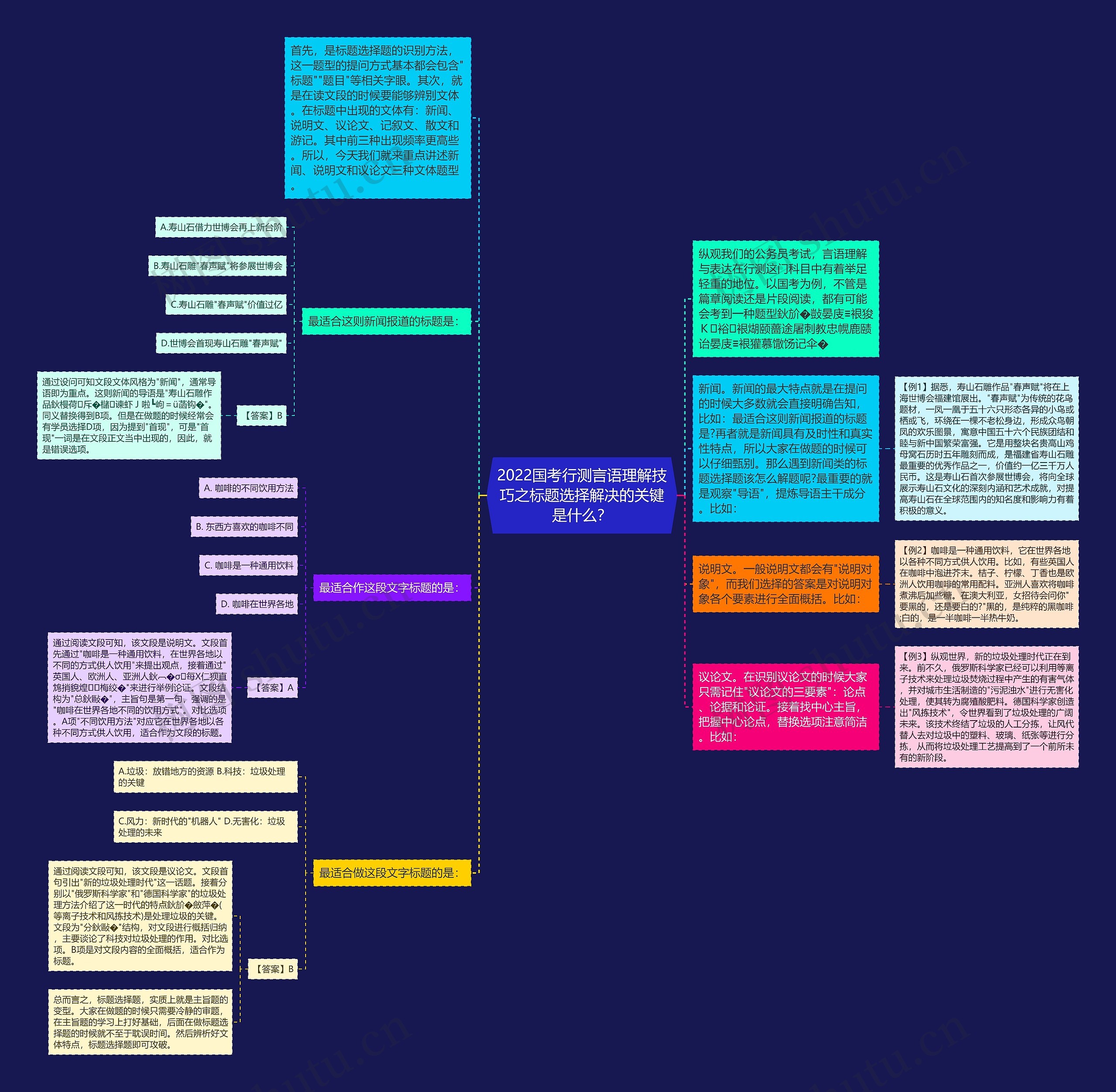 2022国考行测言语理解技巧之标题选择解决的关键是什么？思维导图