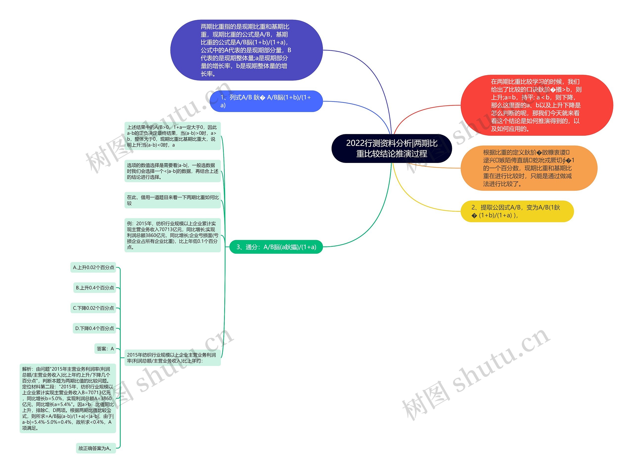 2022行测资料分析|两期比重比较结论推演过程思维导图