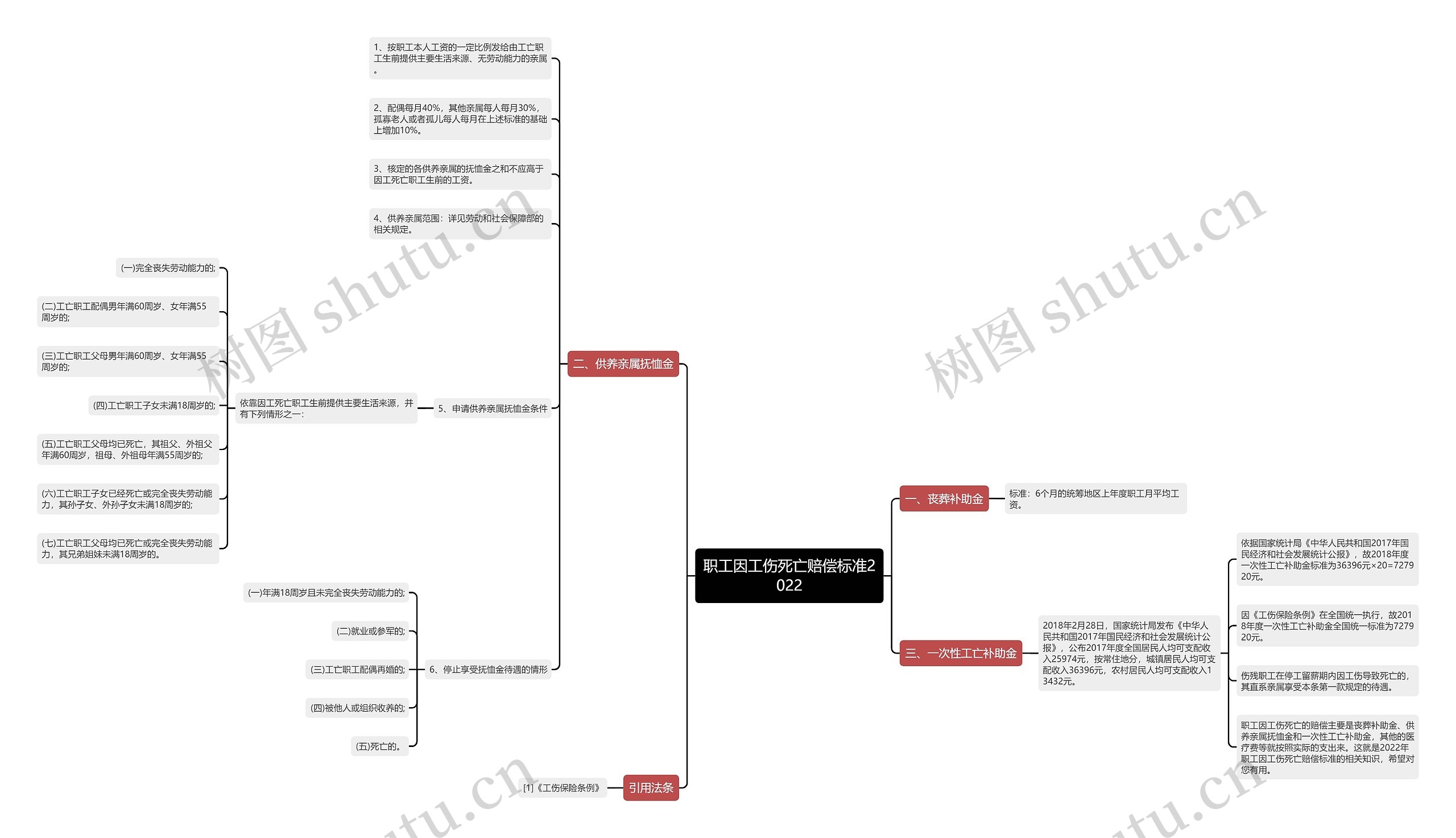 职工因工伤死亡赔偿标准2022思维导图