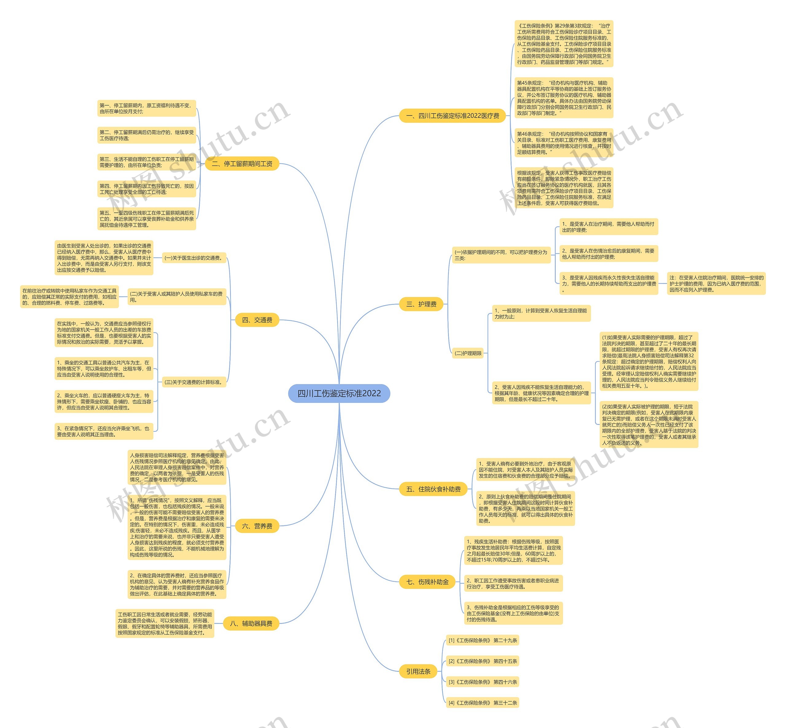 四川工伤鉴定标准2022思维导图
