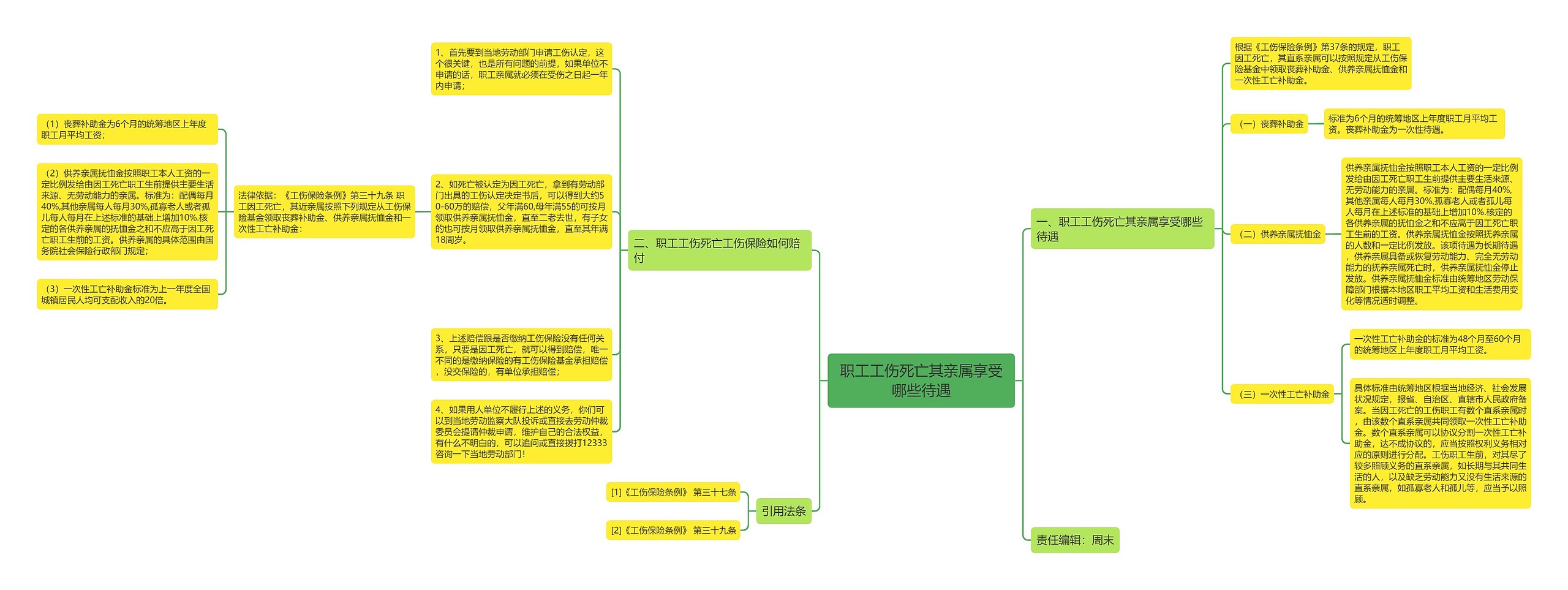职工工伤死亡其亲属享受哪些待遇思维导图