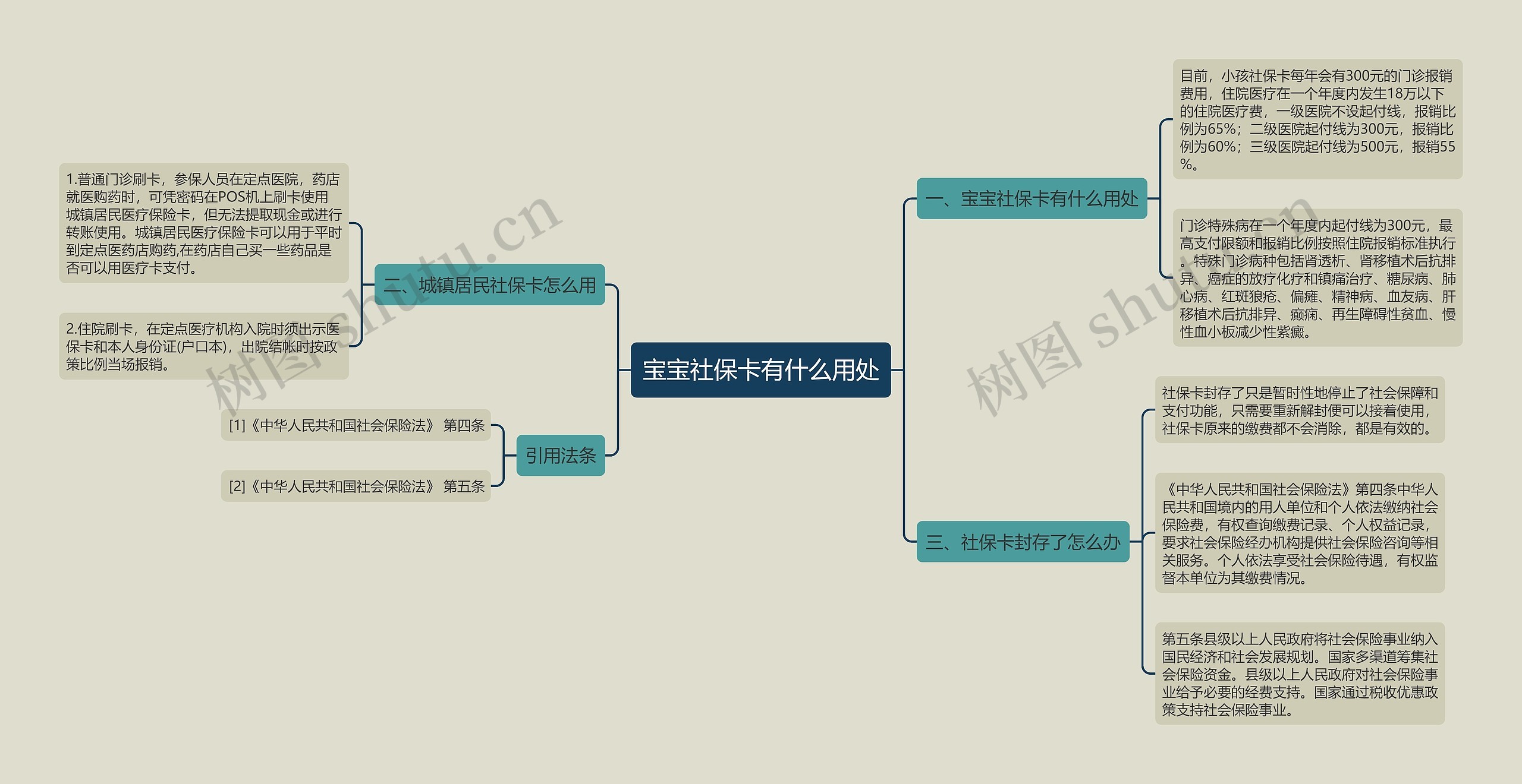 宝宝社保卡有什么用处思维导图