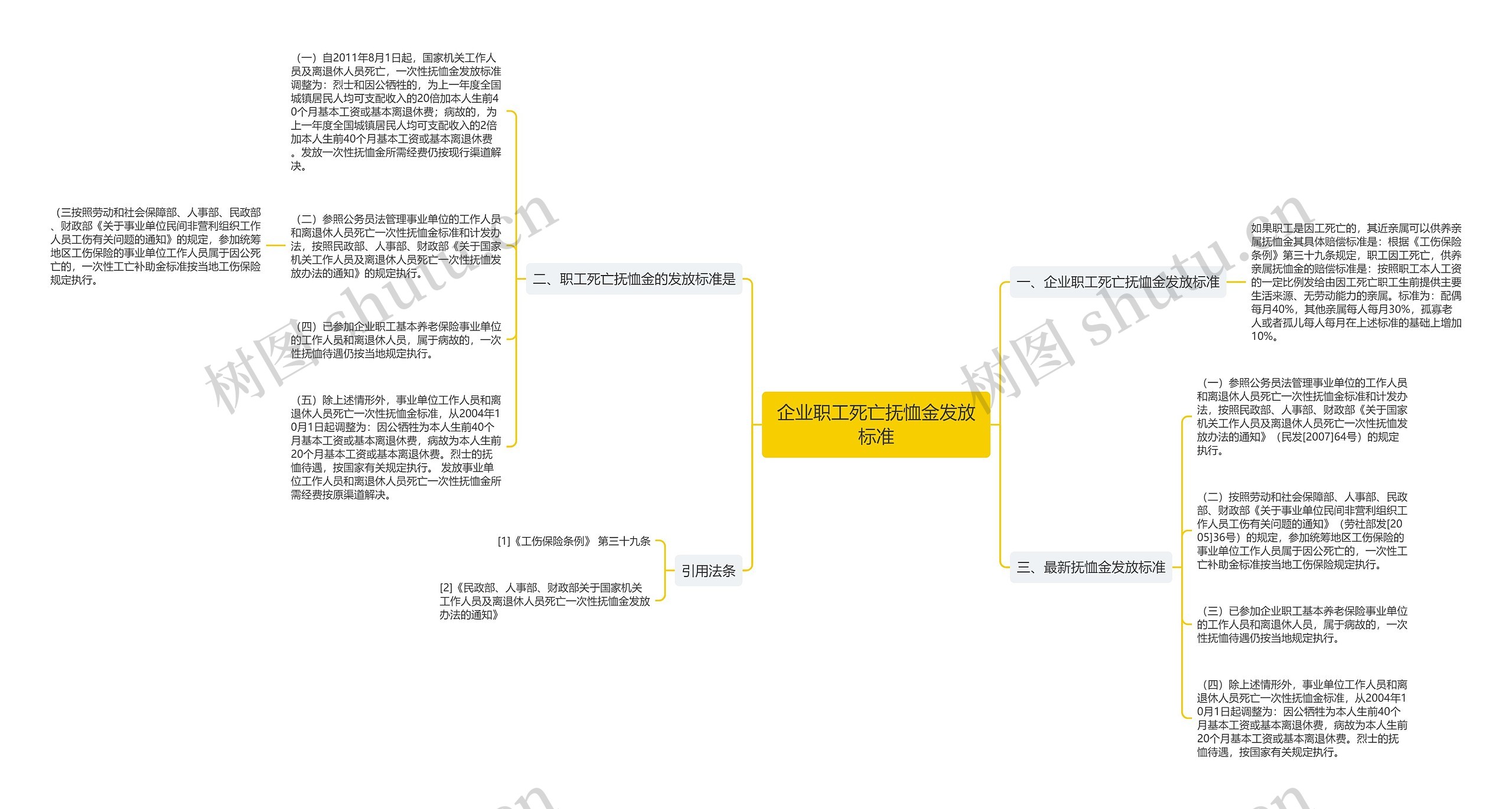 企业职工死亡抚恤金发放标准思维导图