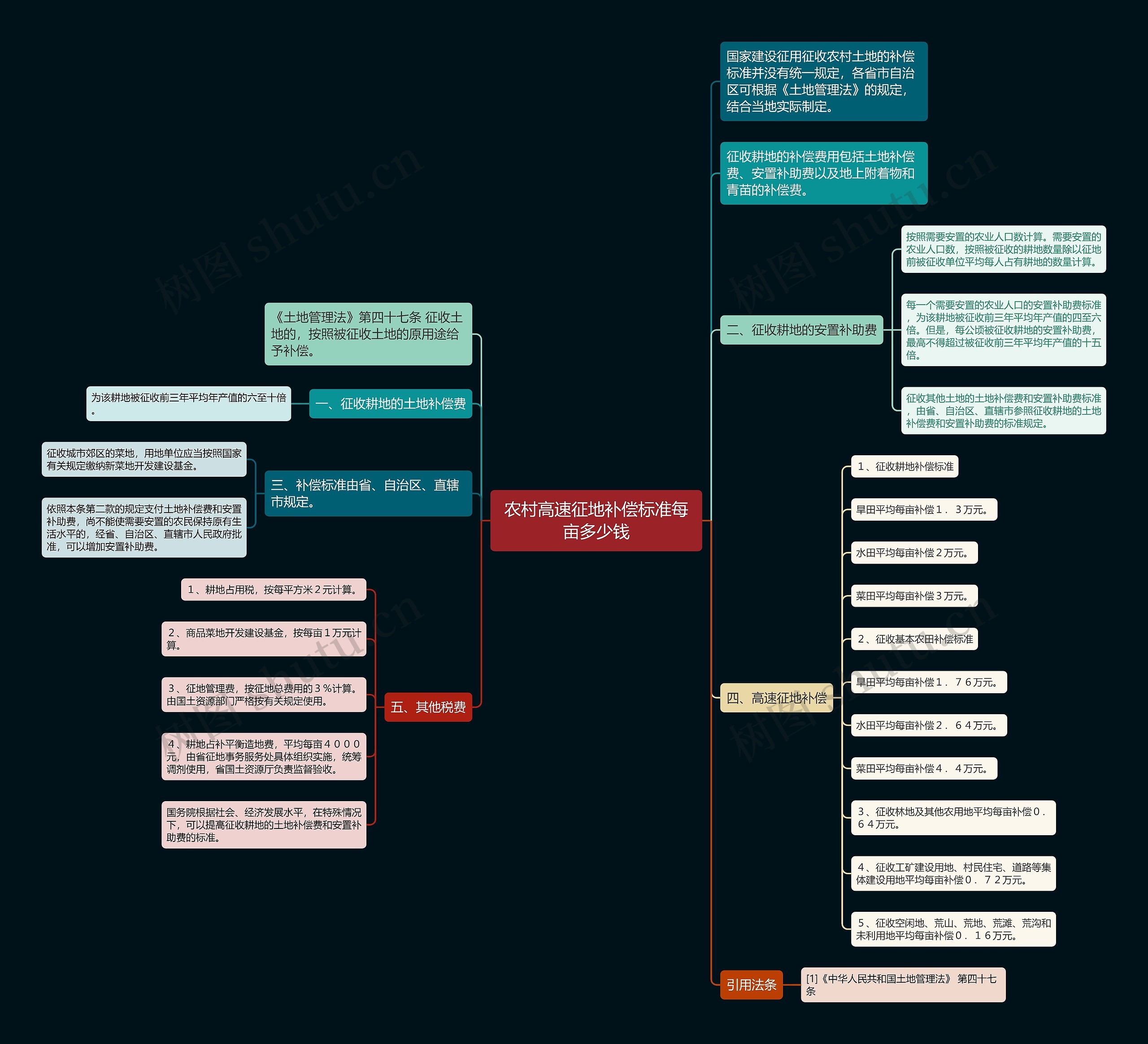农村高速征地补偿标准每亩多少钱思维导图