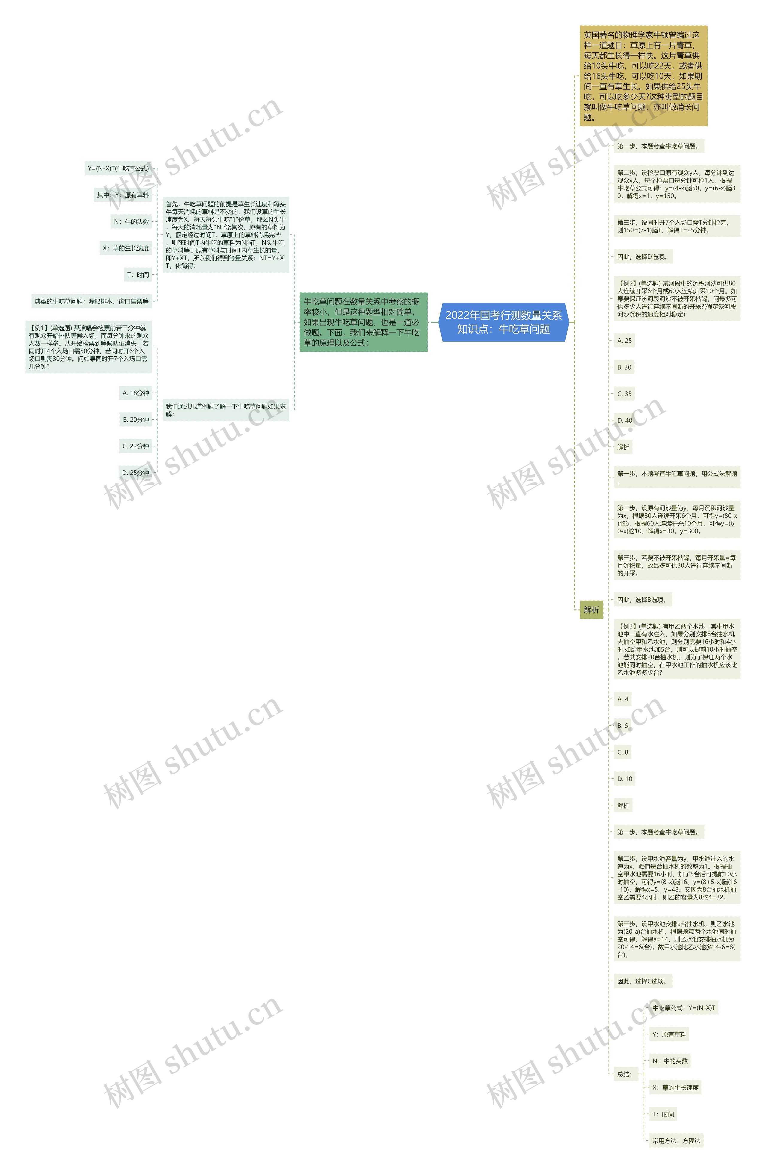 2022年国考行测数量关系知识点：牛吃草问题思维导图