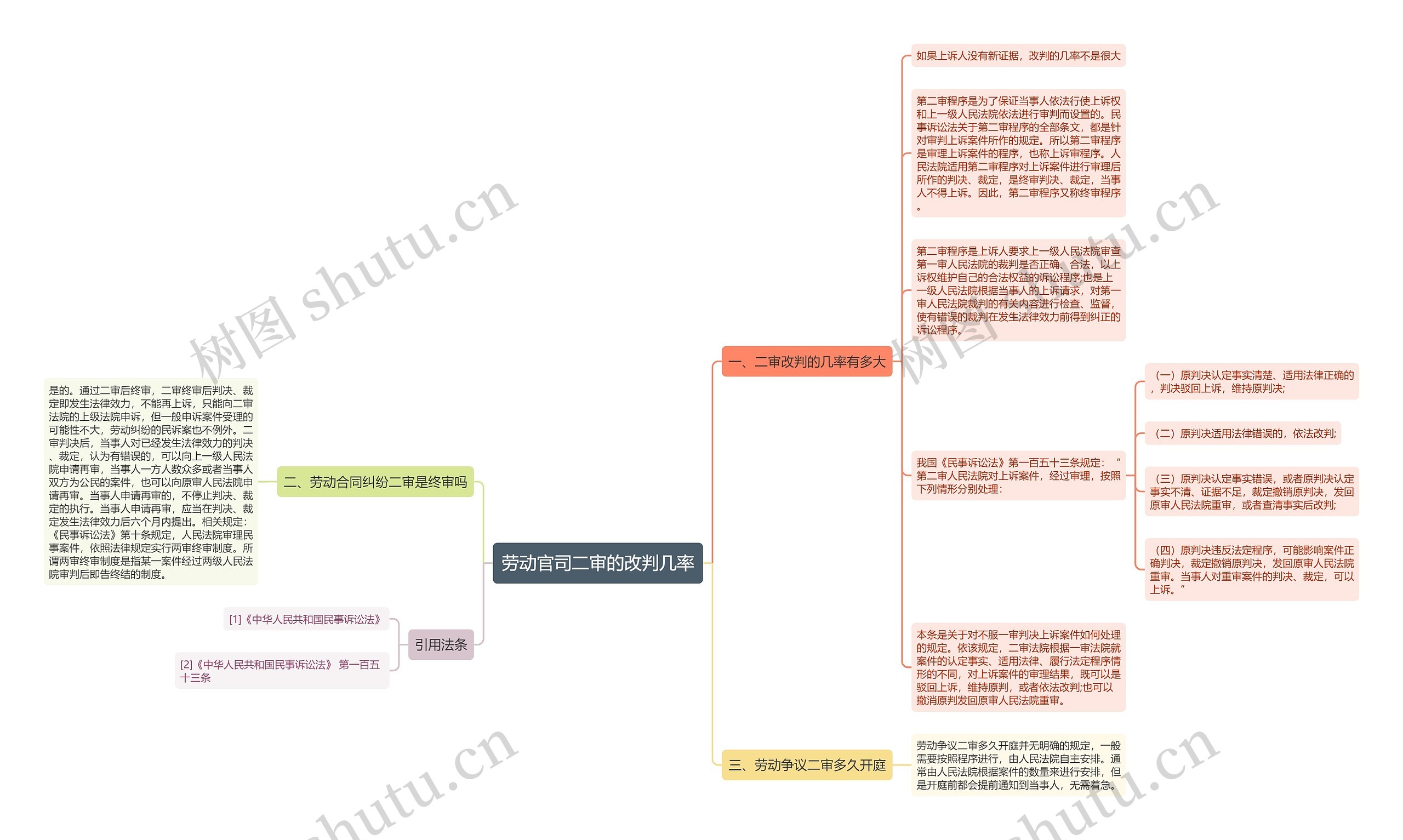 劳动官司二审的改判几率思维导图