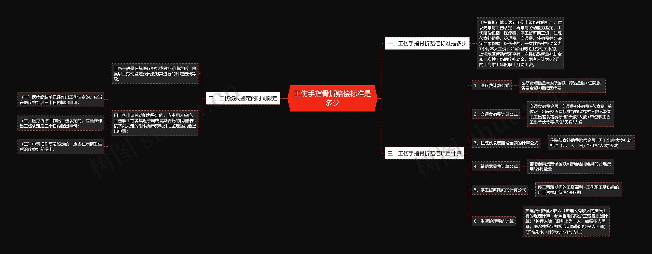 工伤手指骨折赔偿标准是多少思维导图