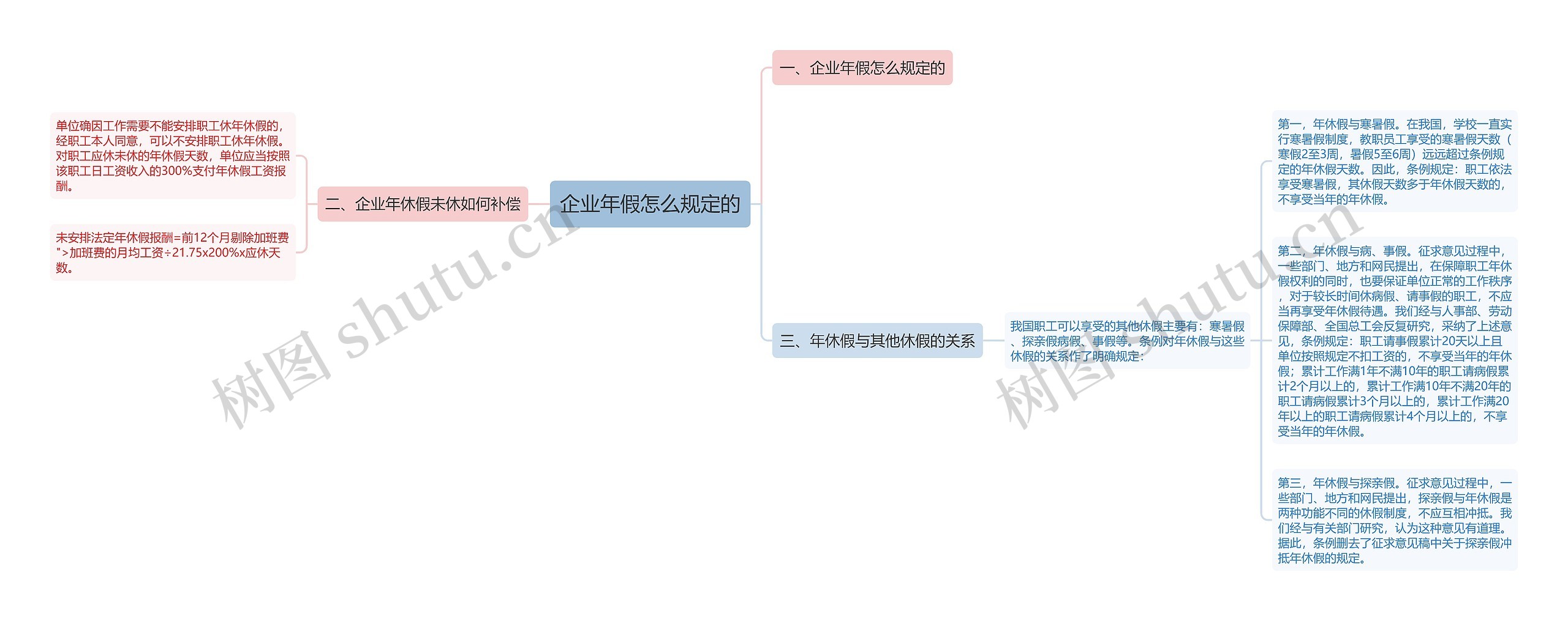 企业年假怎么规定的思维导图