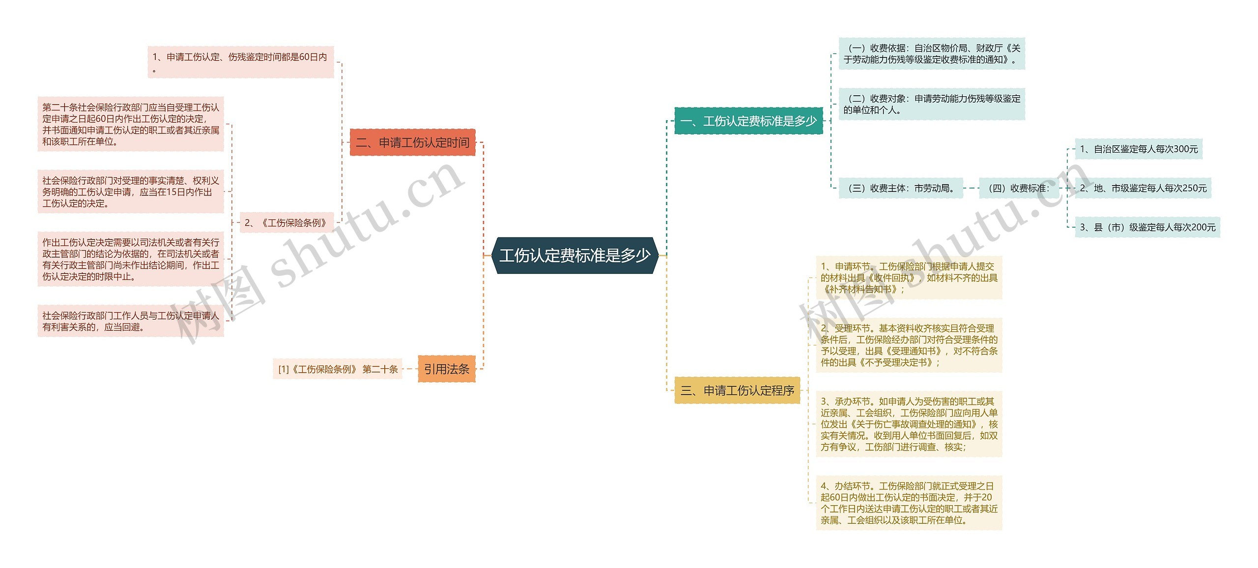 工伤认定费标准是多少思维导图