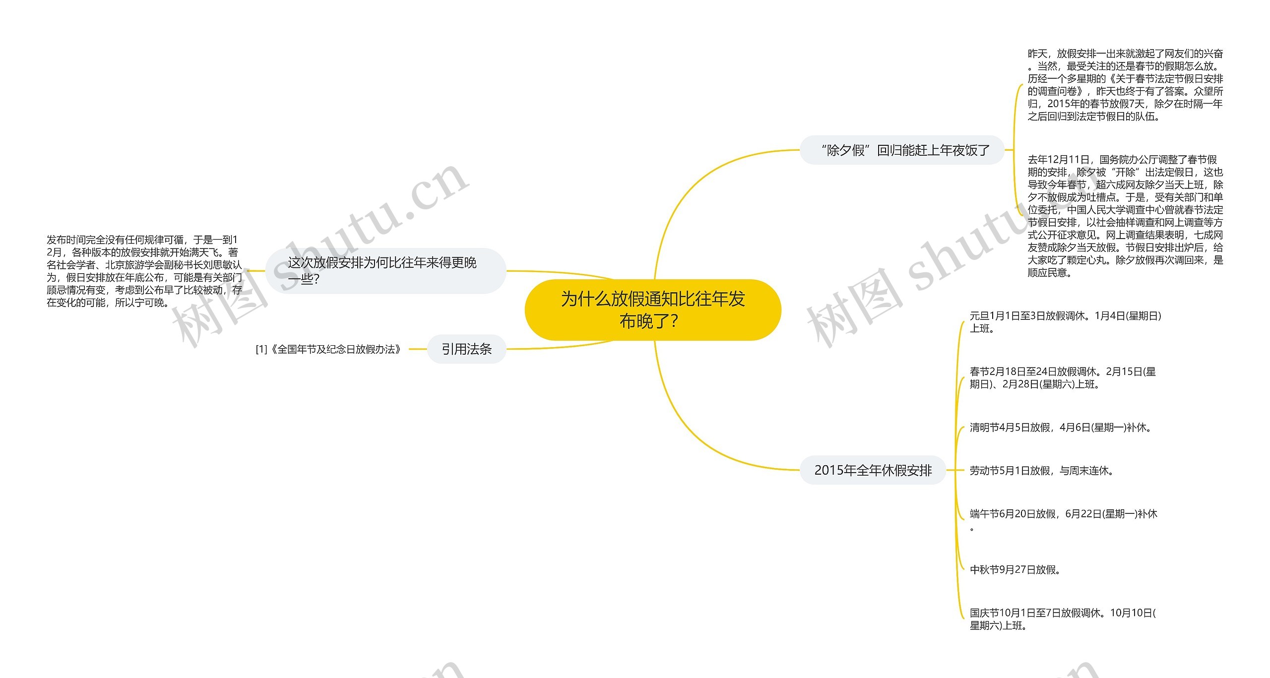 为什么放假通知比往年发布晚了？思维导图