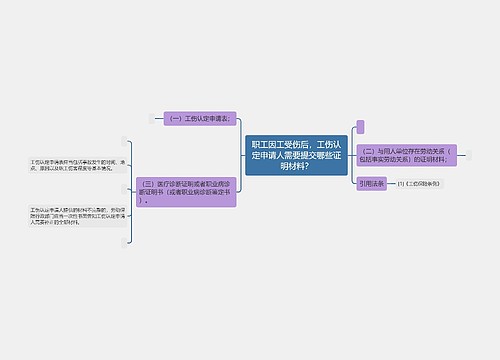 职工因工受伤后，工伤认定申请人需要提交哪些证明材料？