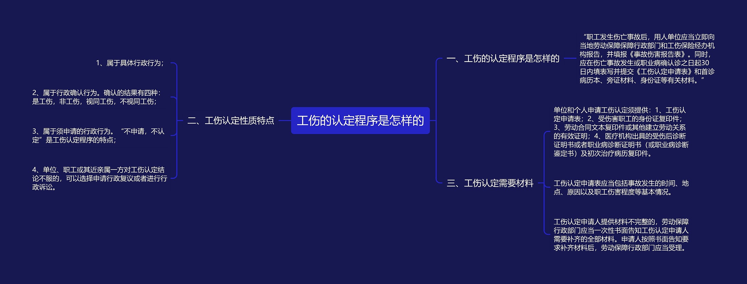 工伤的认定程序是怎样的思维导图