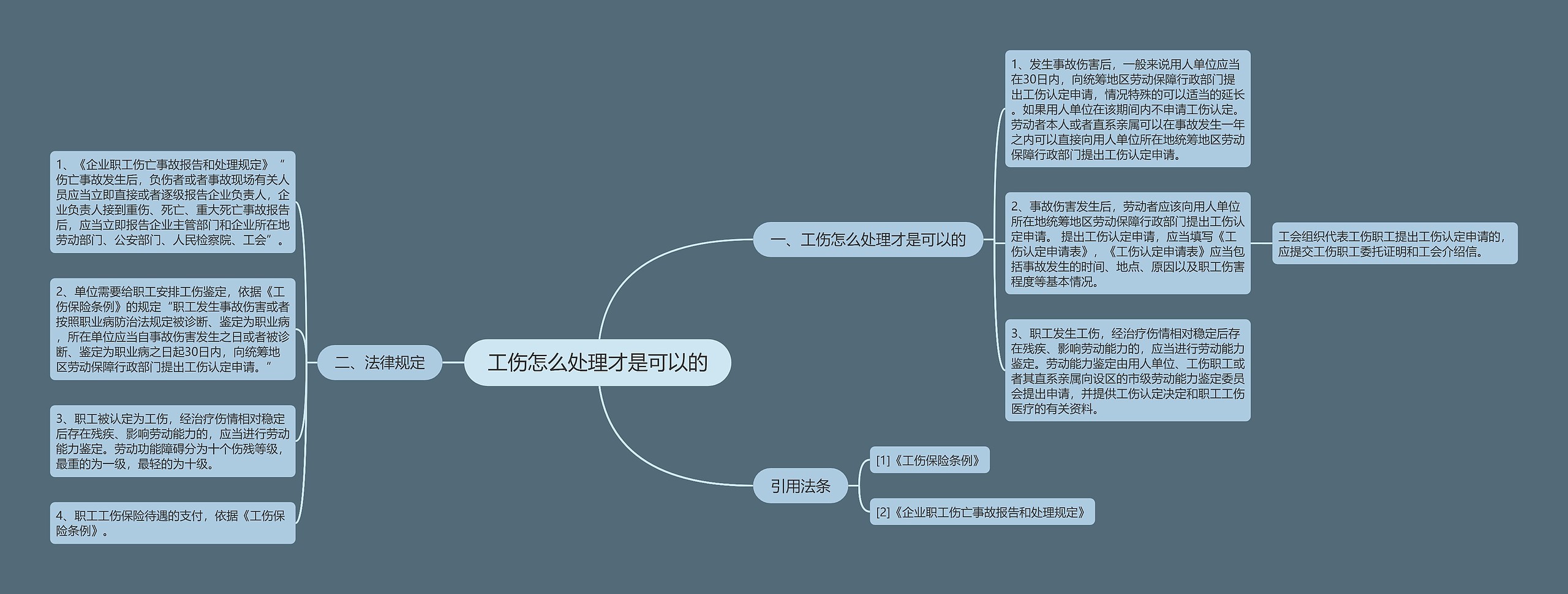 工伤怎么处理才是可以的思维导图