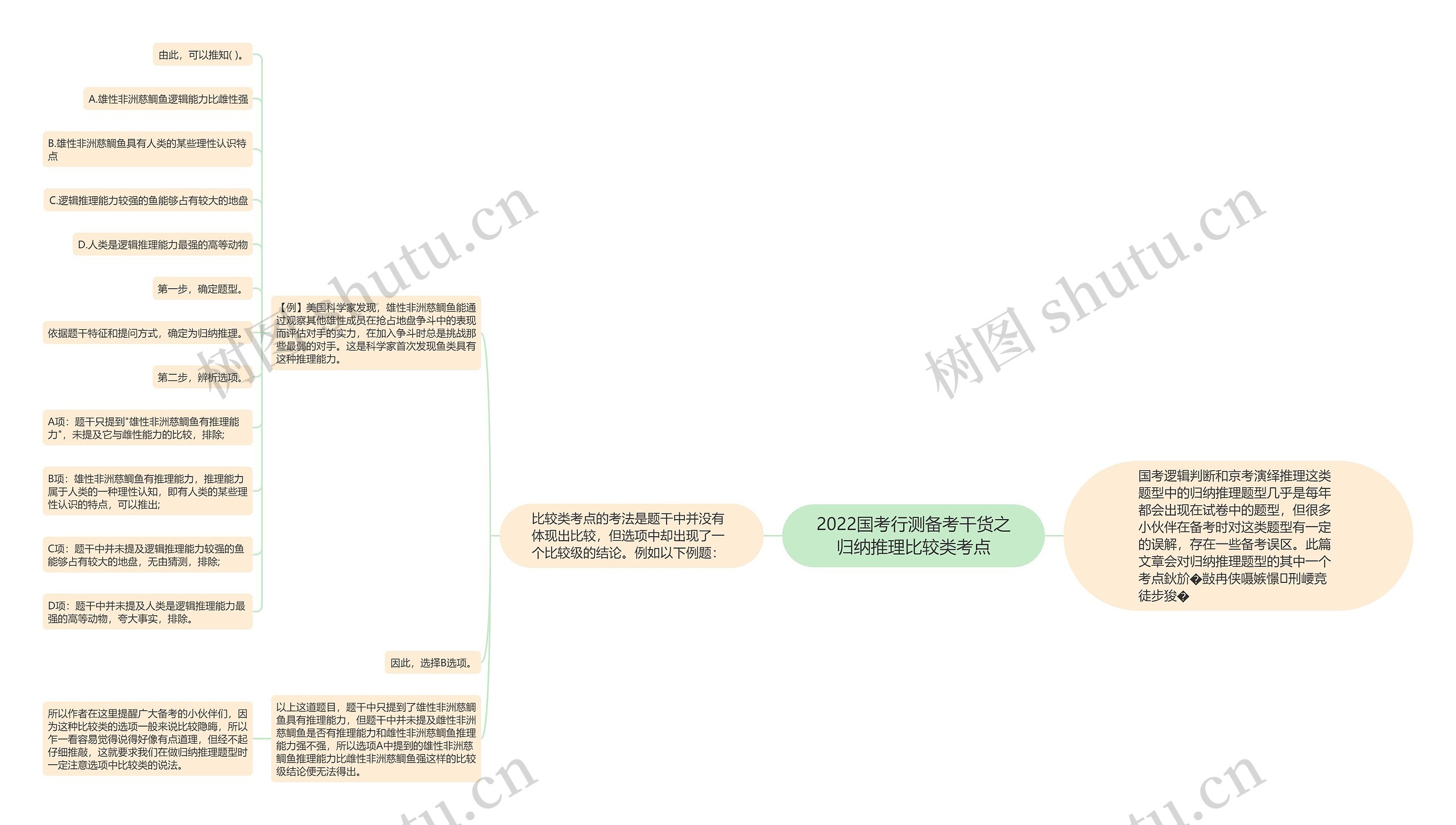 2022国考行测备考干货之归纳推理比较类考点思维导图