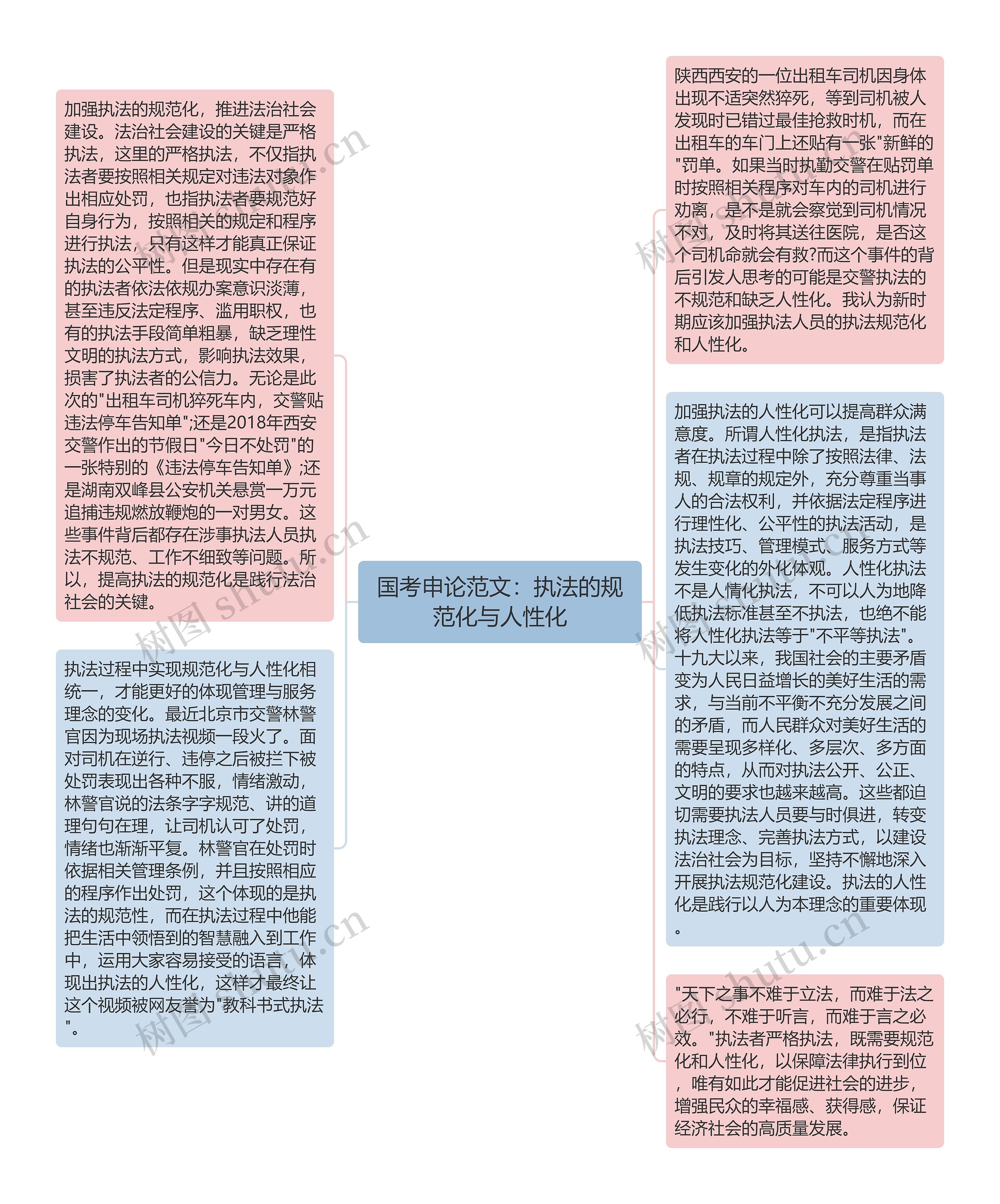 国考申论范文：执法的规范化与人性化思维导图