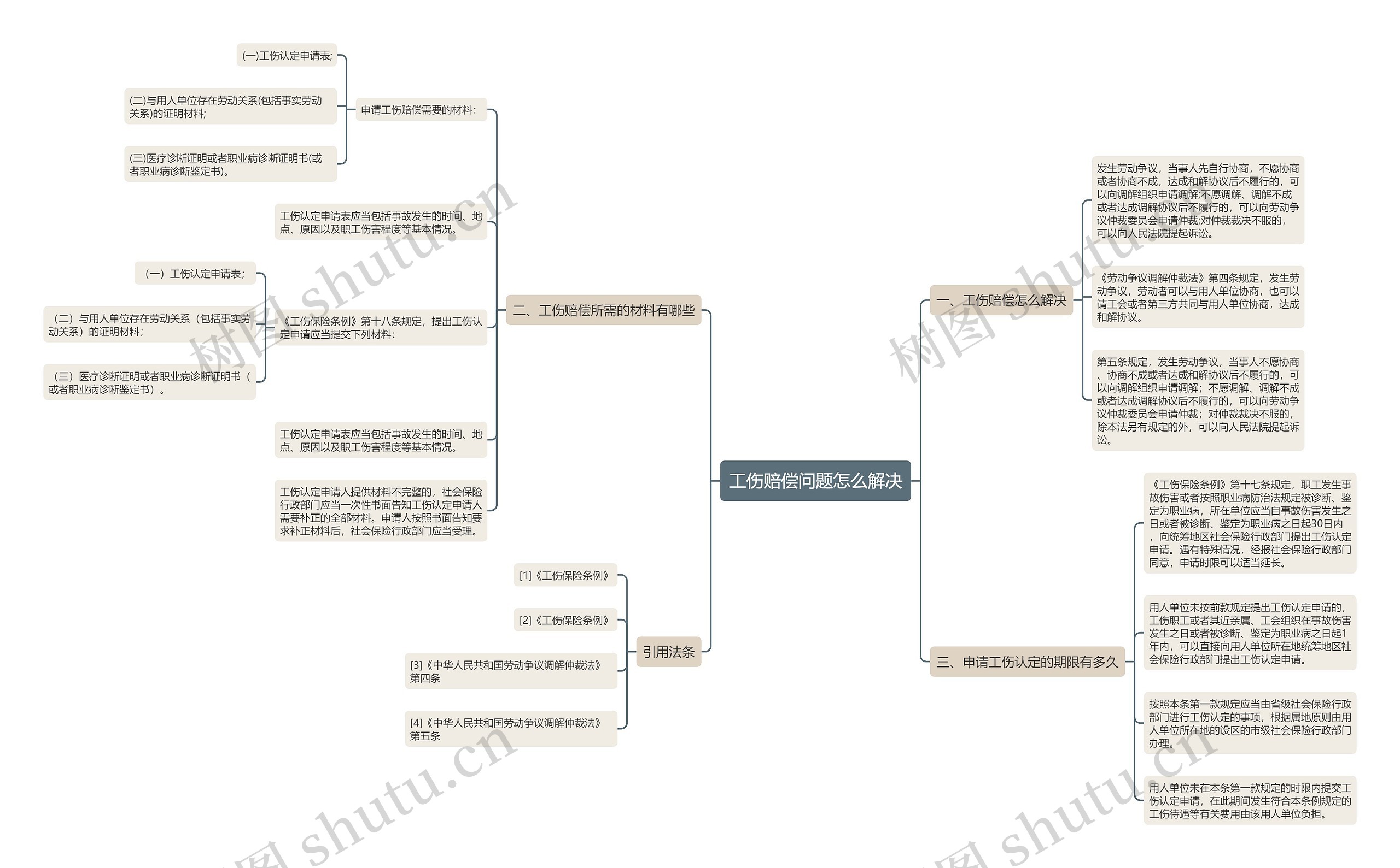 工伤赔偿问题怎么解决思维导图