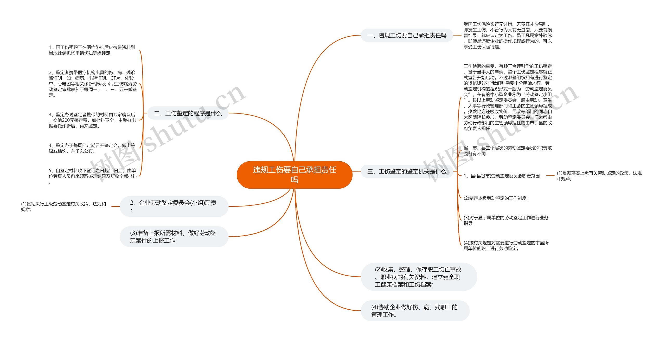 违规工伤要自己承担责任吗思维导图