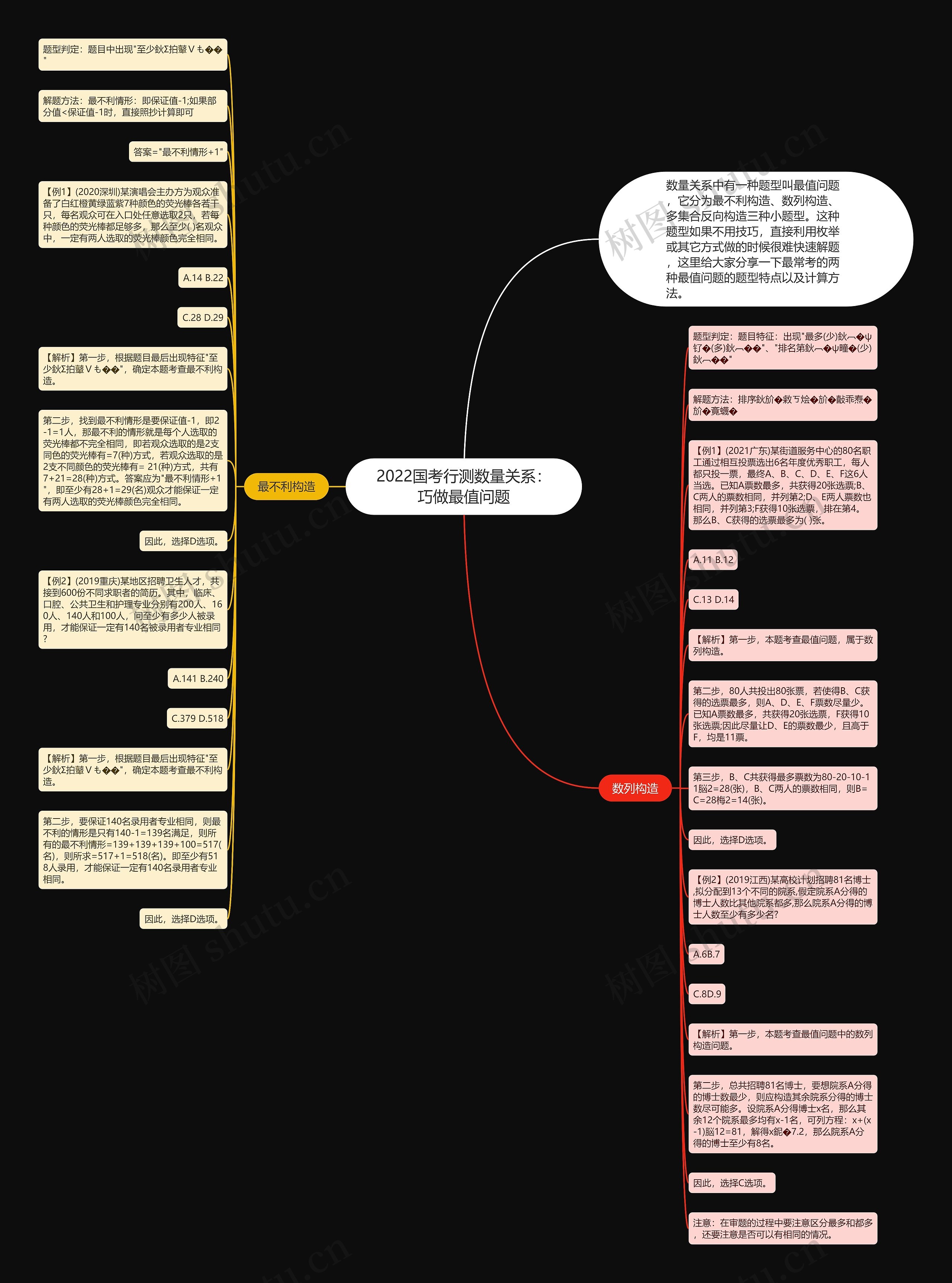 2022国考行测数量关系：巧做最值问题思维导图