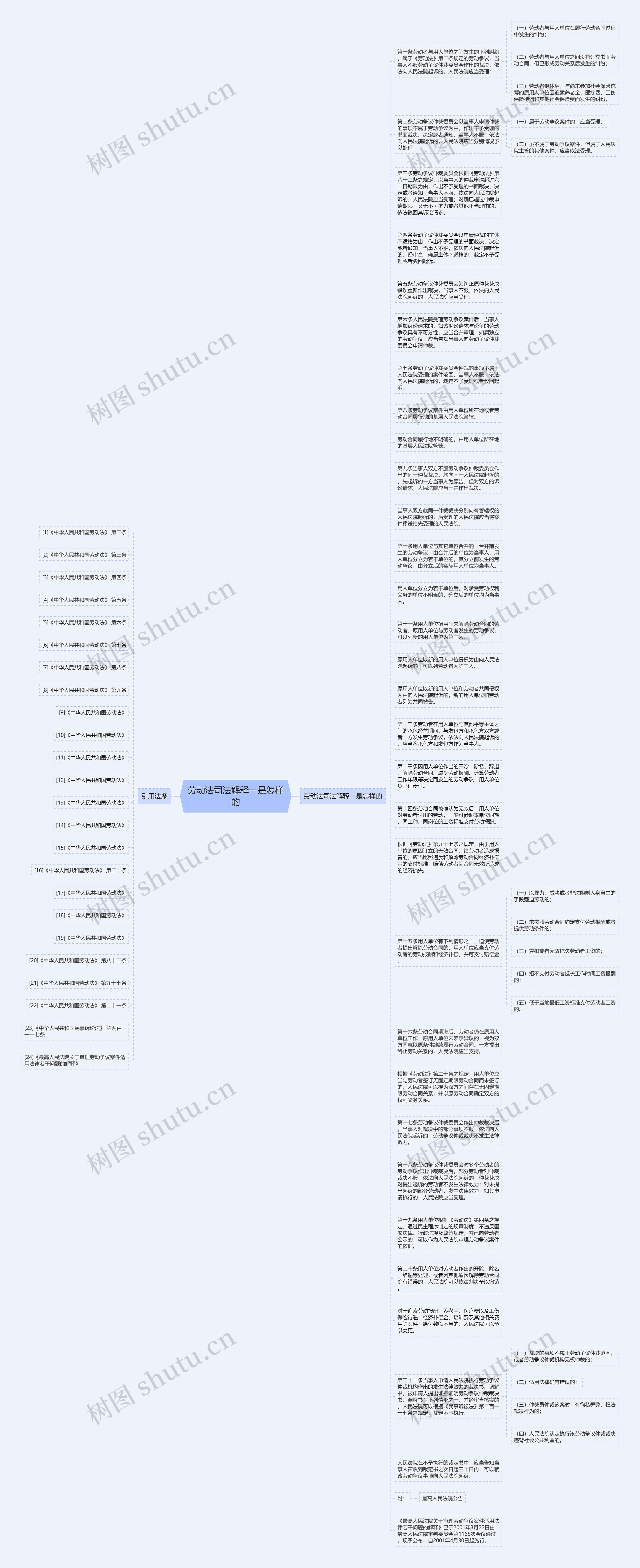 劳动法司法解释一是怎样的思维导图