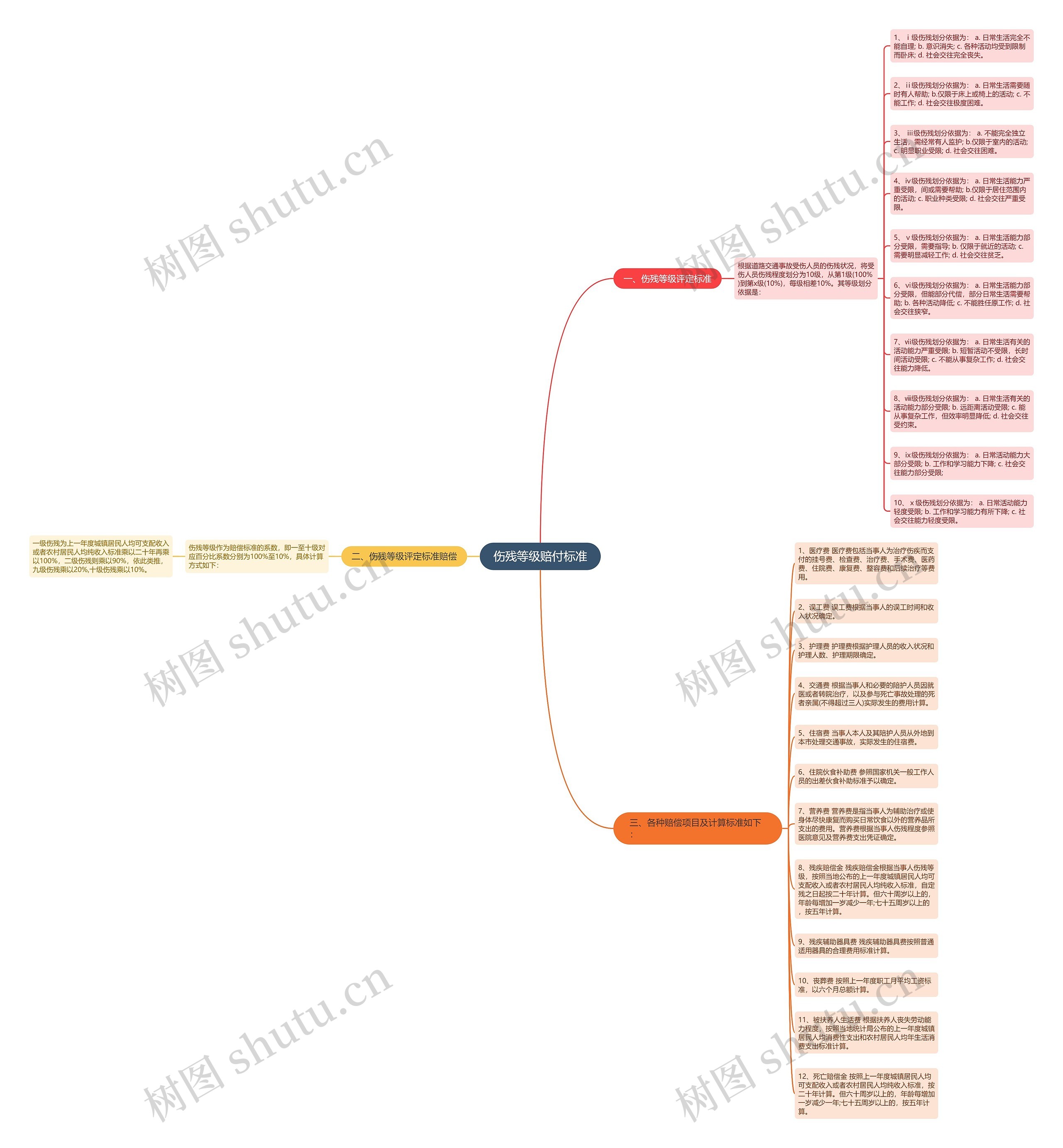 伤残等级赔付标准思维导图