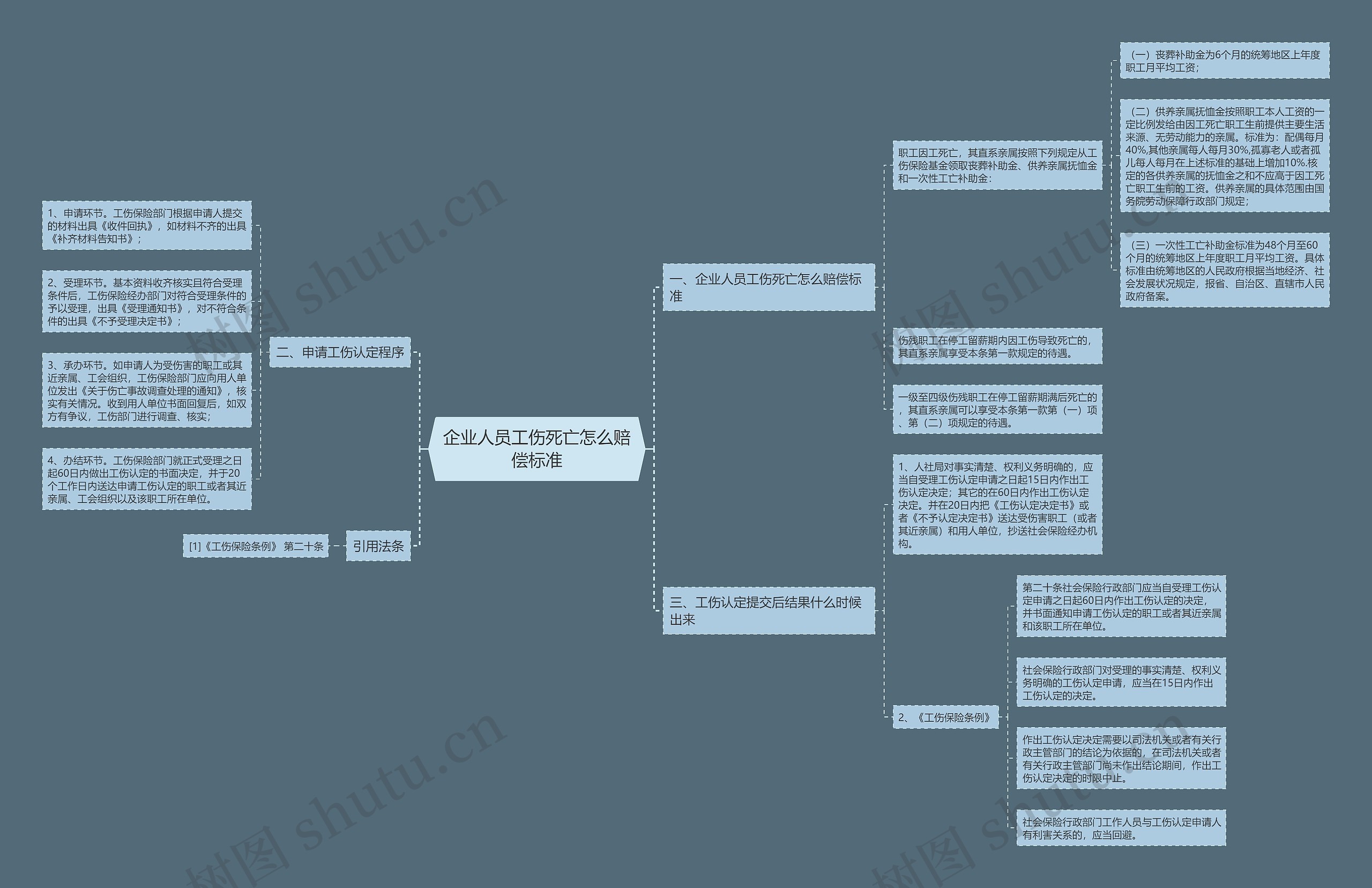 企业人员工伤死亡怎么赔偿标准思维导图