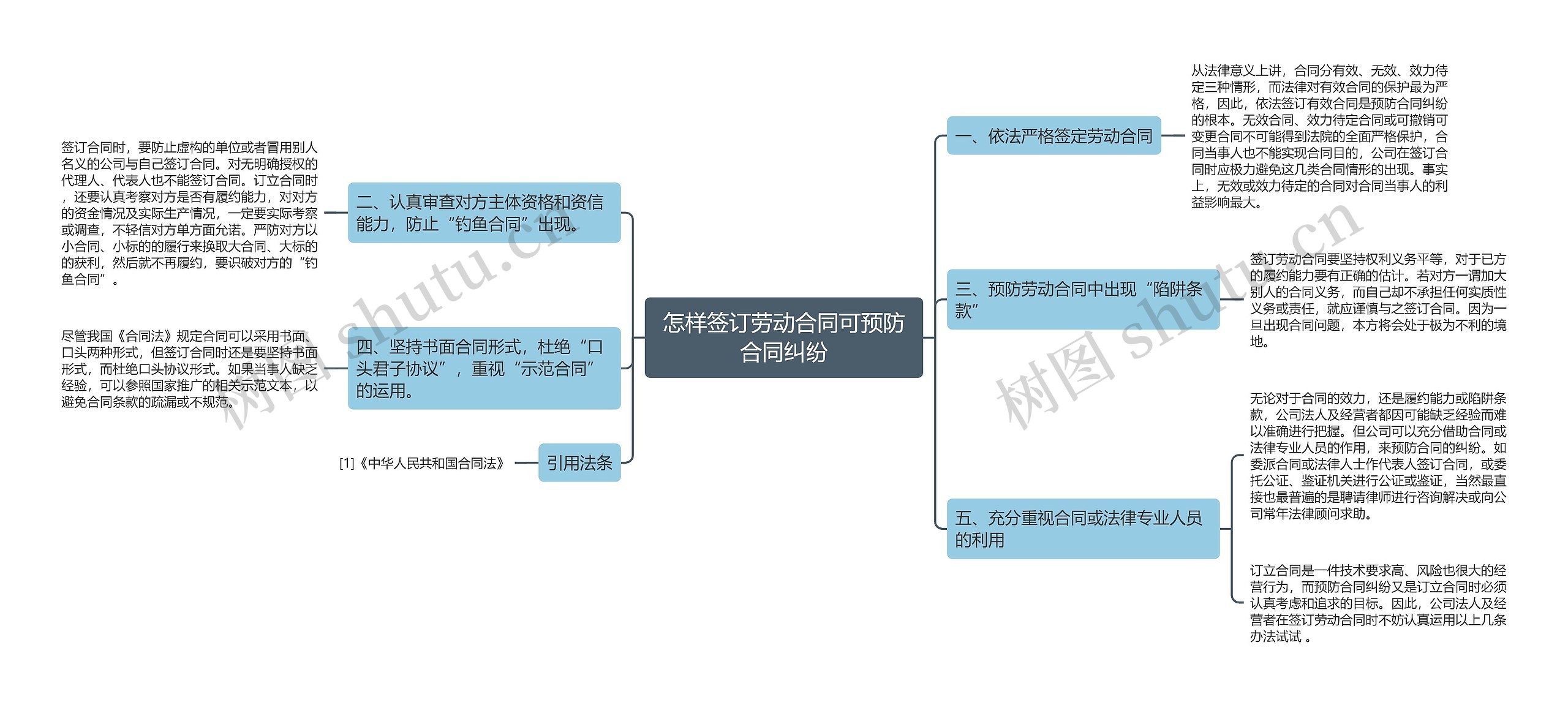 怎样签订劳动合同可预防合同纠纷思维导图