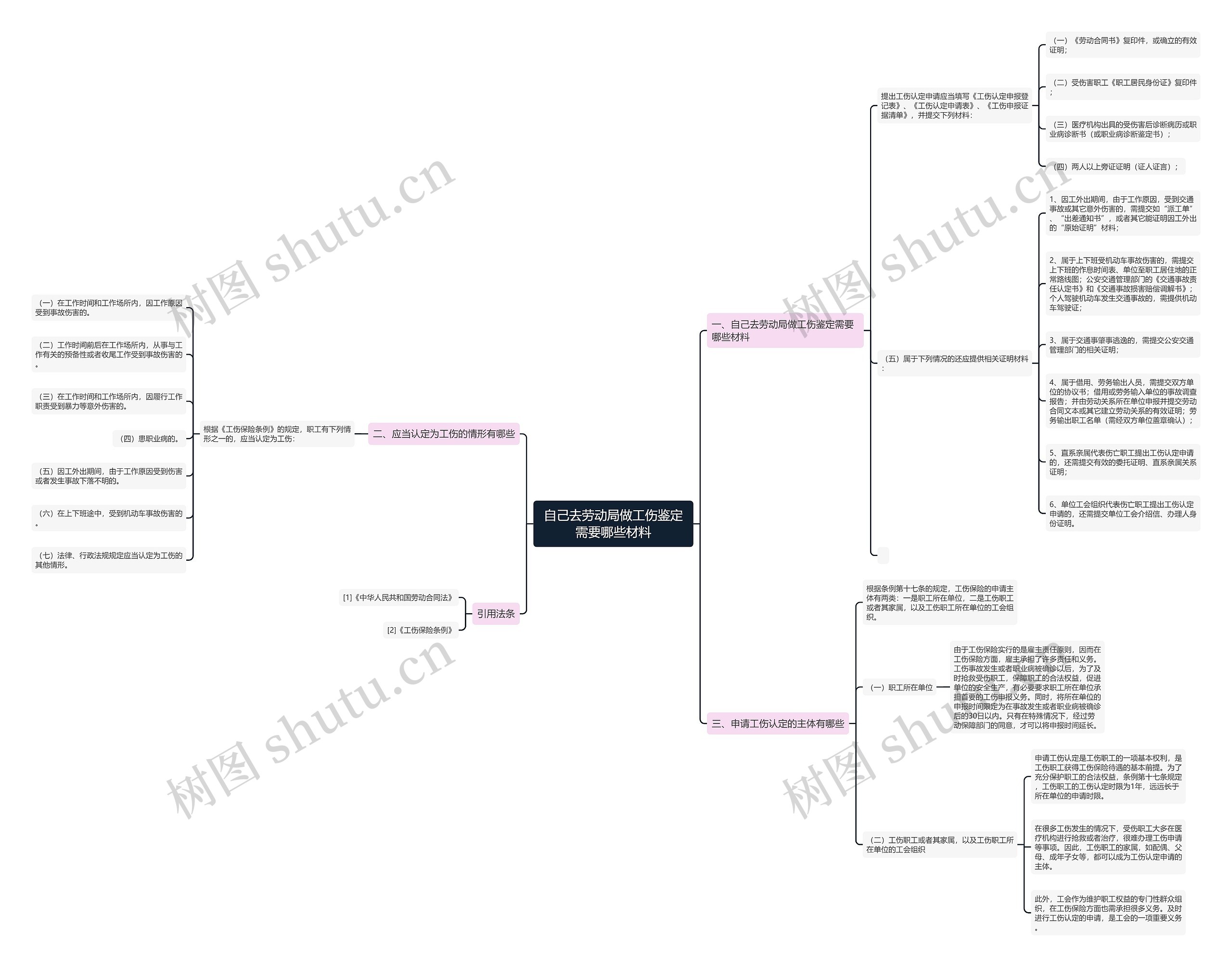 自己去劳动局做工伤鉴定需要哪些材料思维导图