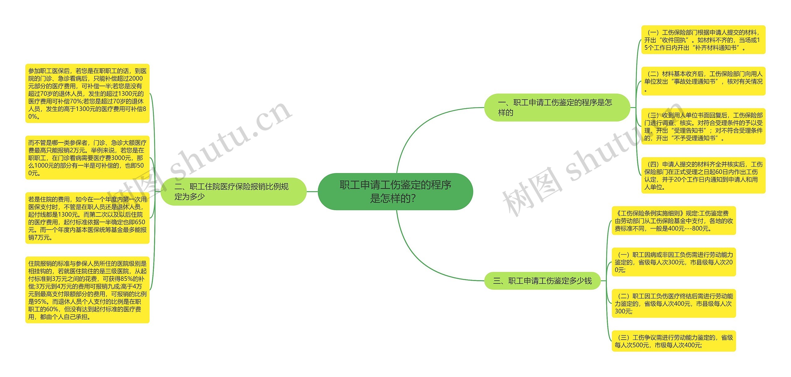 职工申请工伤鉴定的程序是怎样的？思维导图