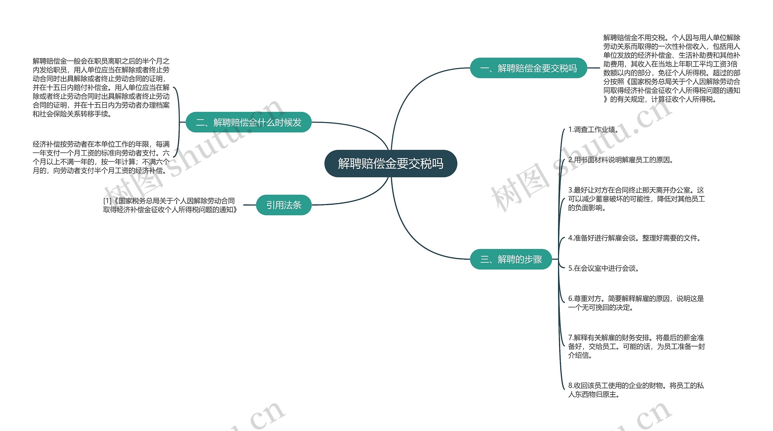 解聘赔偿金要交税吗思维导图