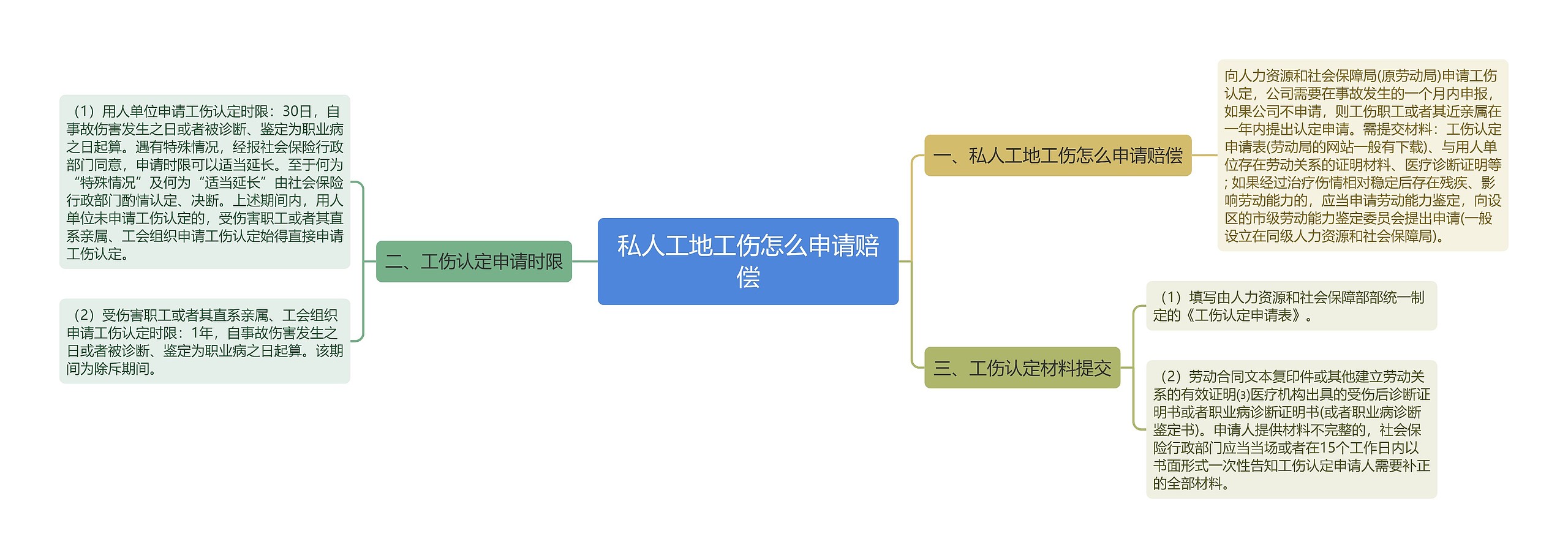 私人工地工伤怎么申请赔偿