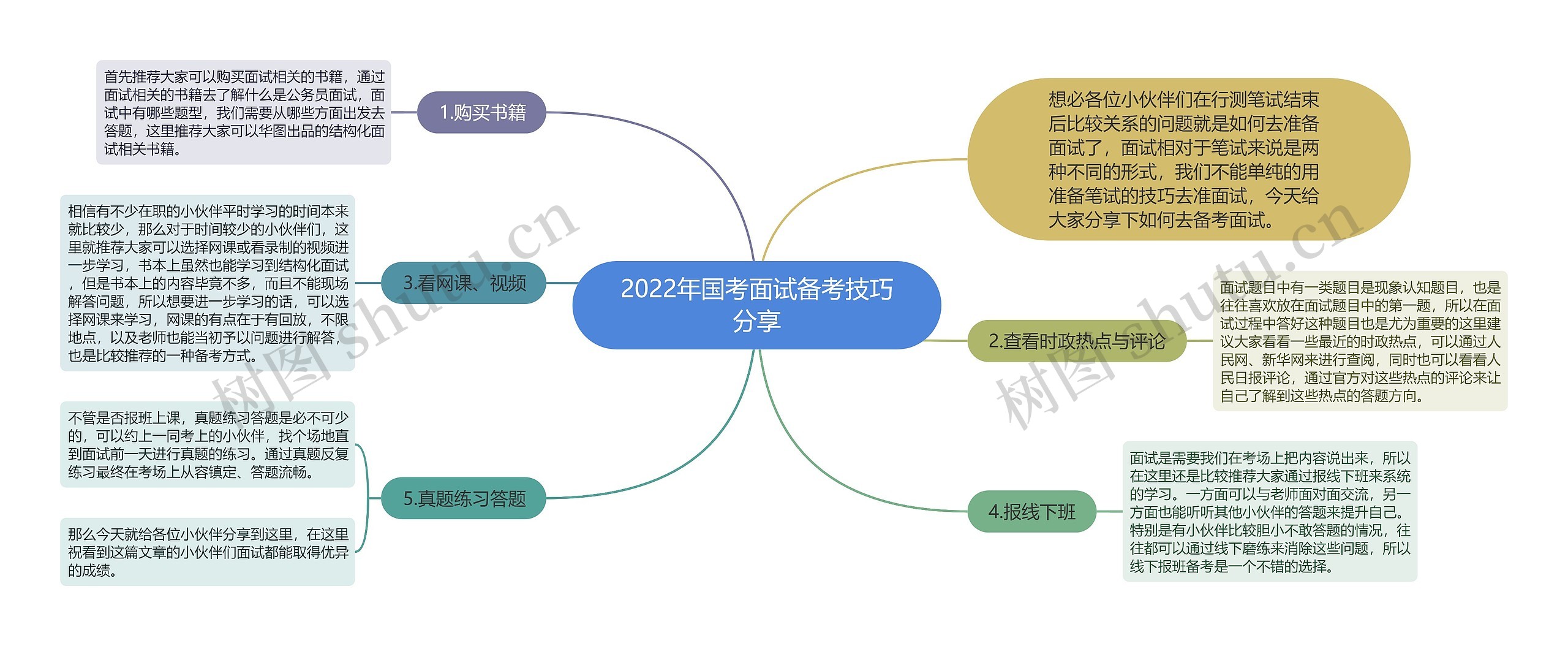 2022年国考面试备考技巧分享思维导图