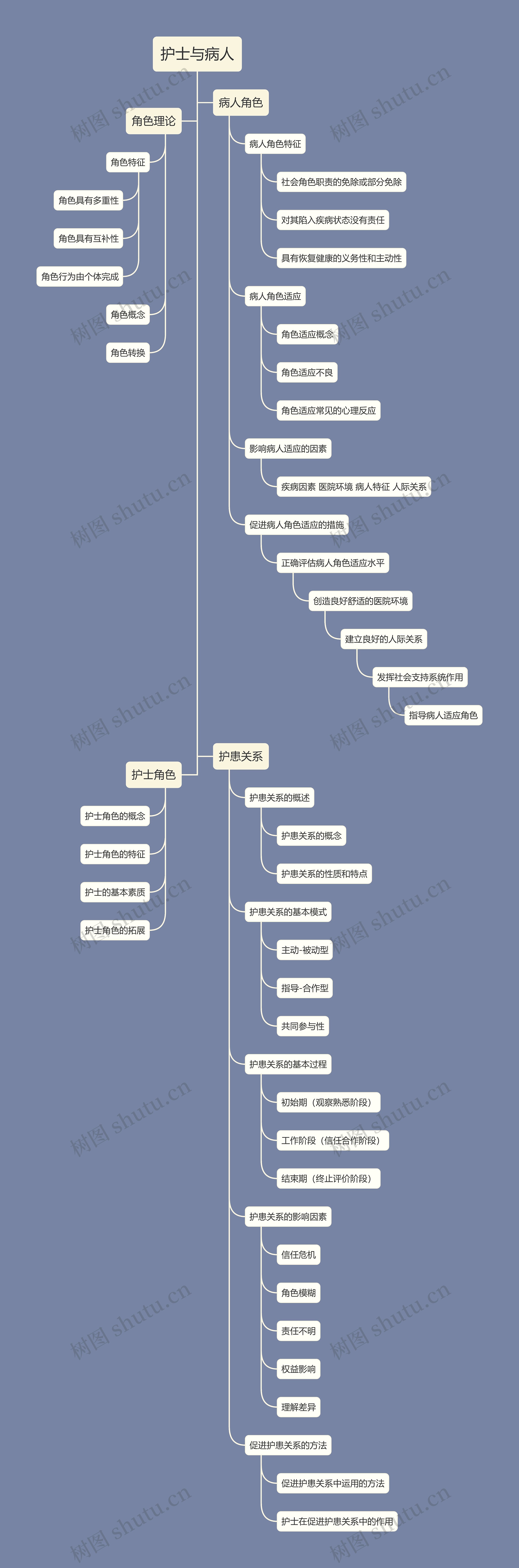 护士与病人思维导图