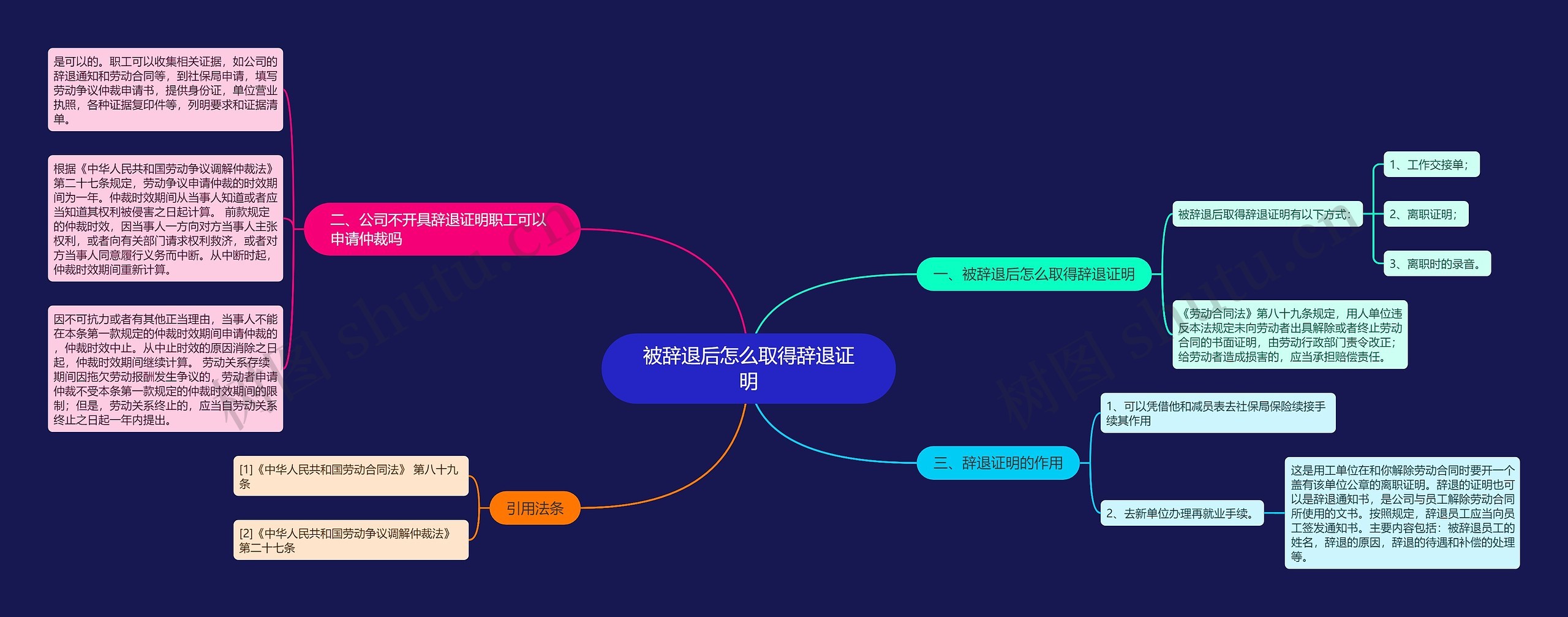 被辞退后怎么取得辞退证明思维导图