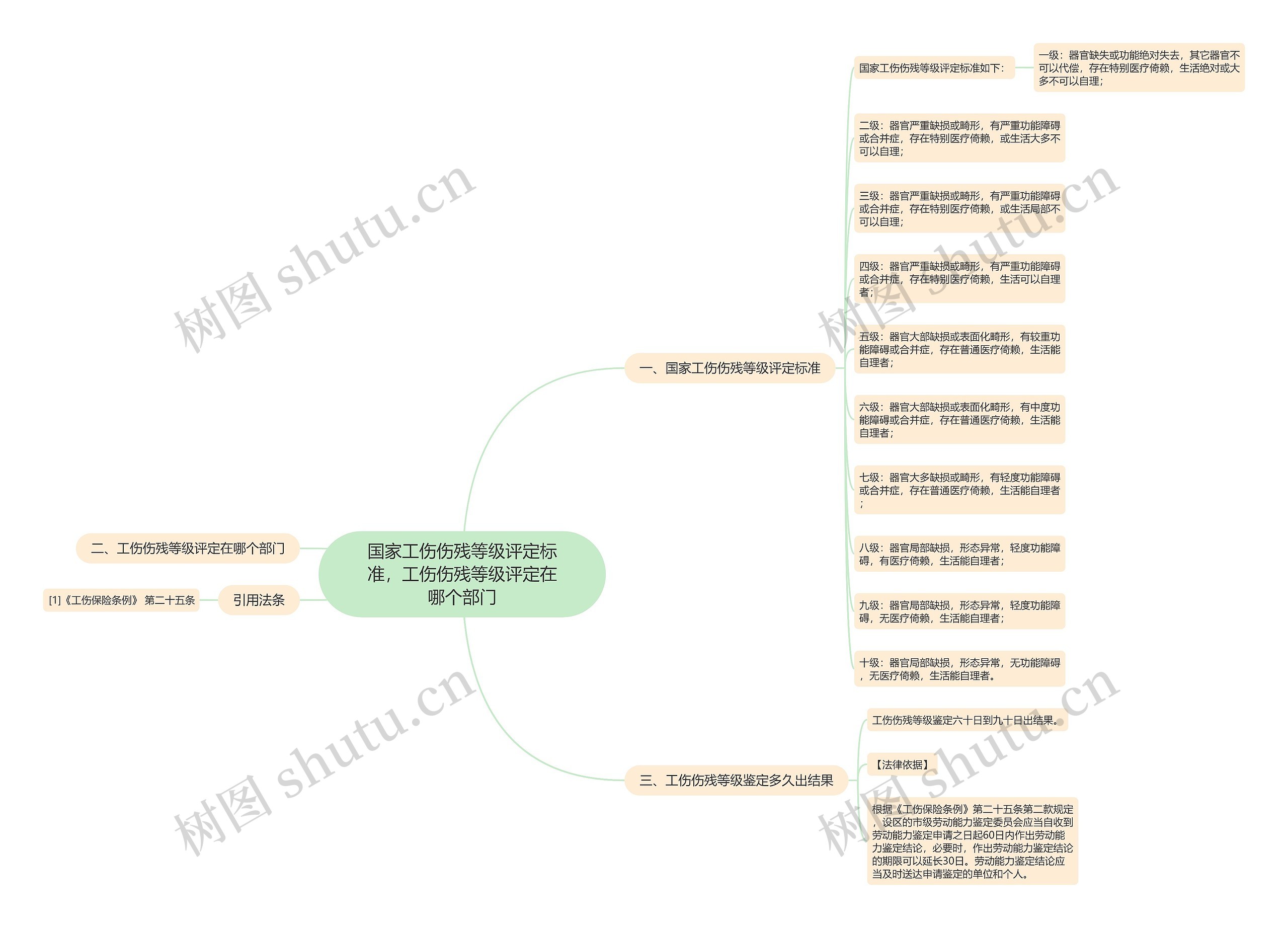 国家工伤伤残等级评定标准，工伤伤残等级评定在哪个部门思维导图