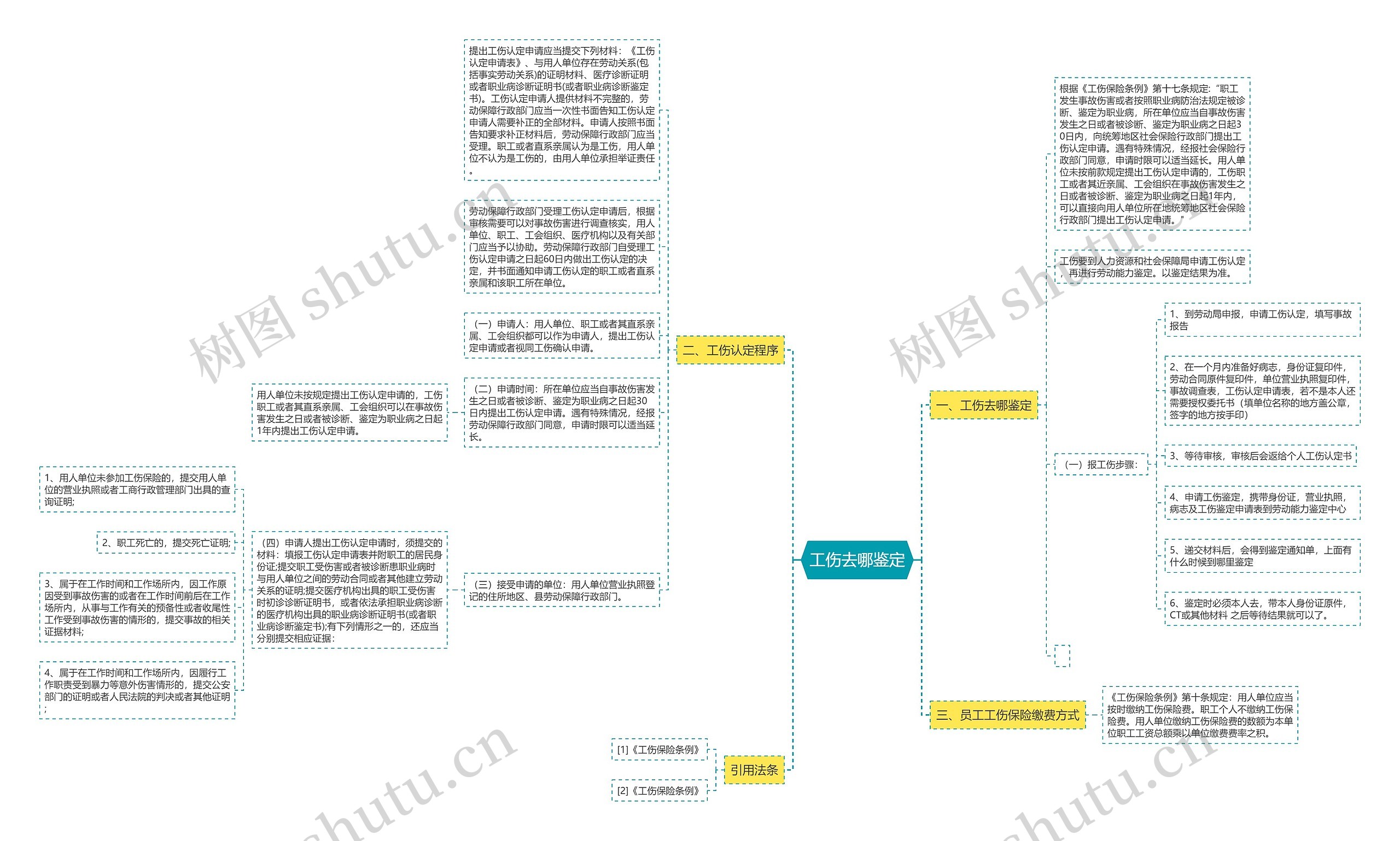 工伤去哪鉴定思维导图