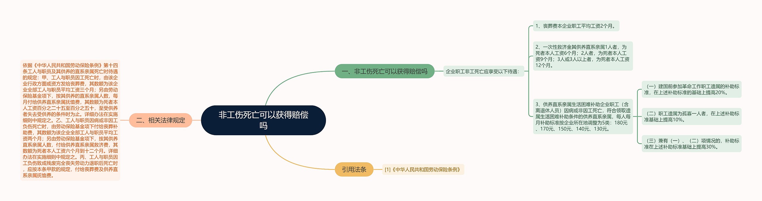 非工伤死亡可以获得赔偿吗思维导图