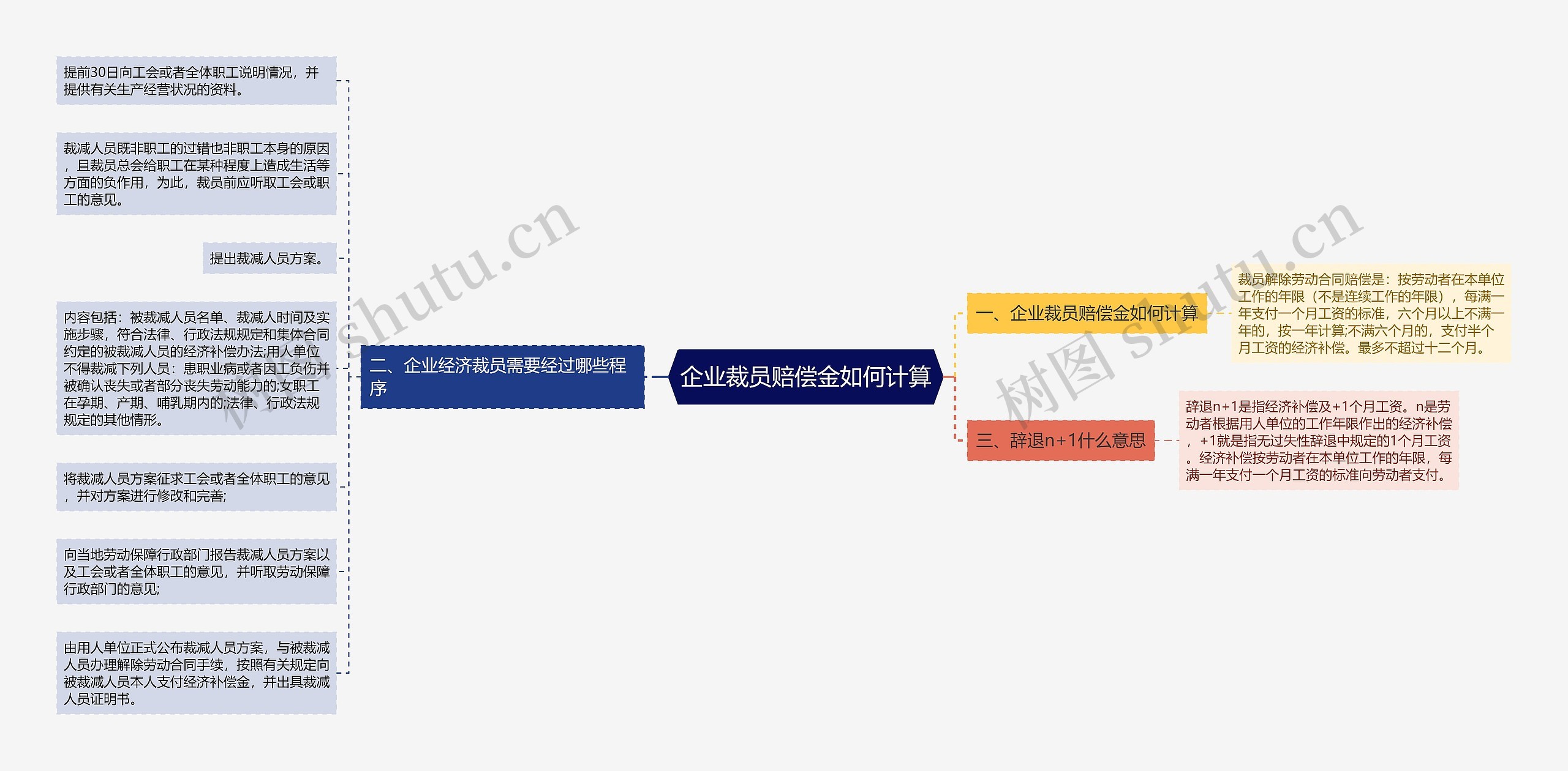 企业裁员赔偿金如何计算思维导图