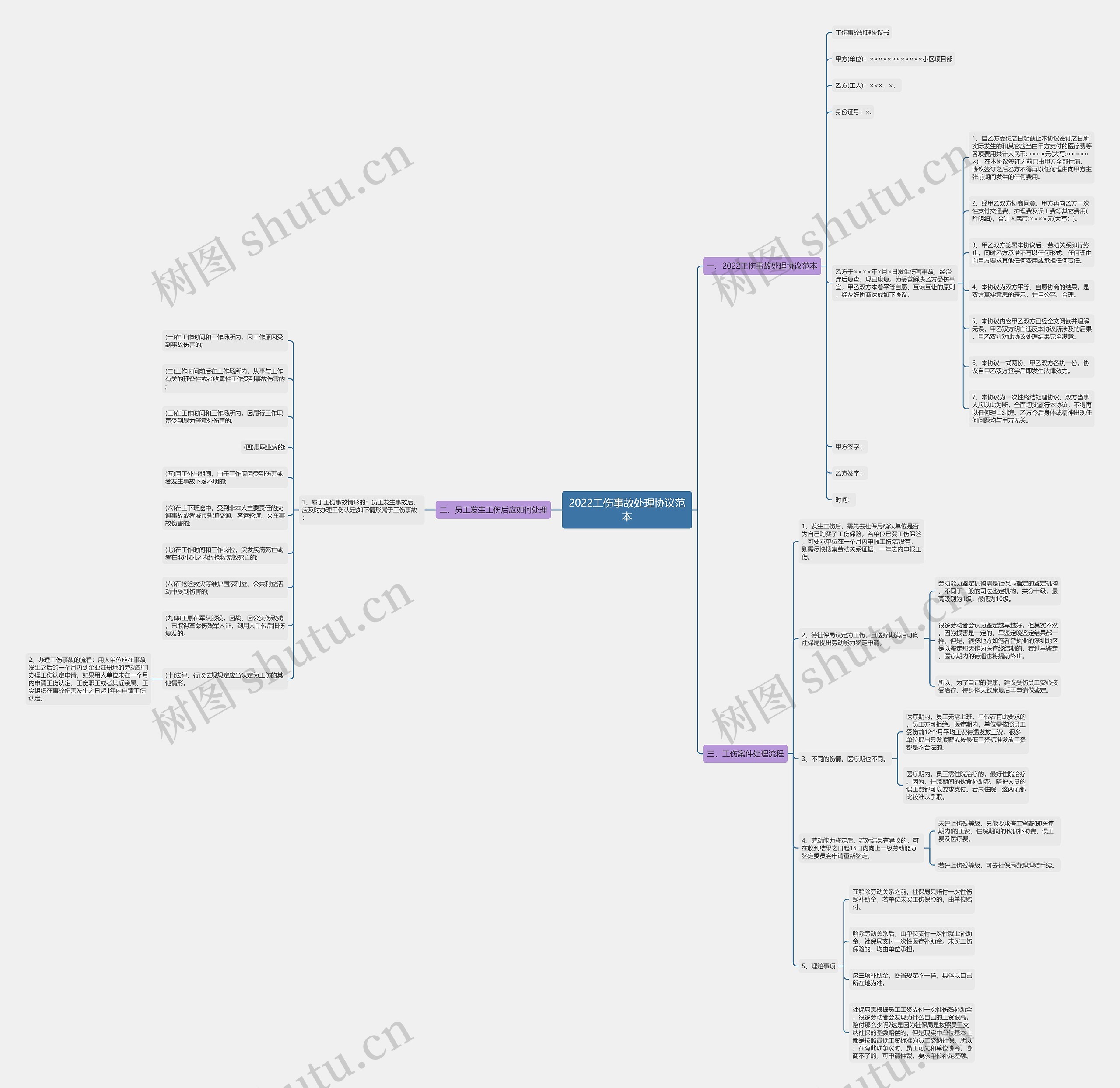2022工伤事故处理协议范本思维导图